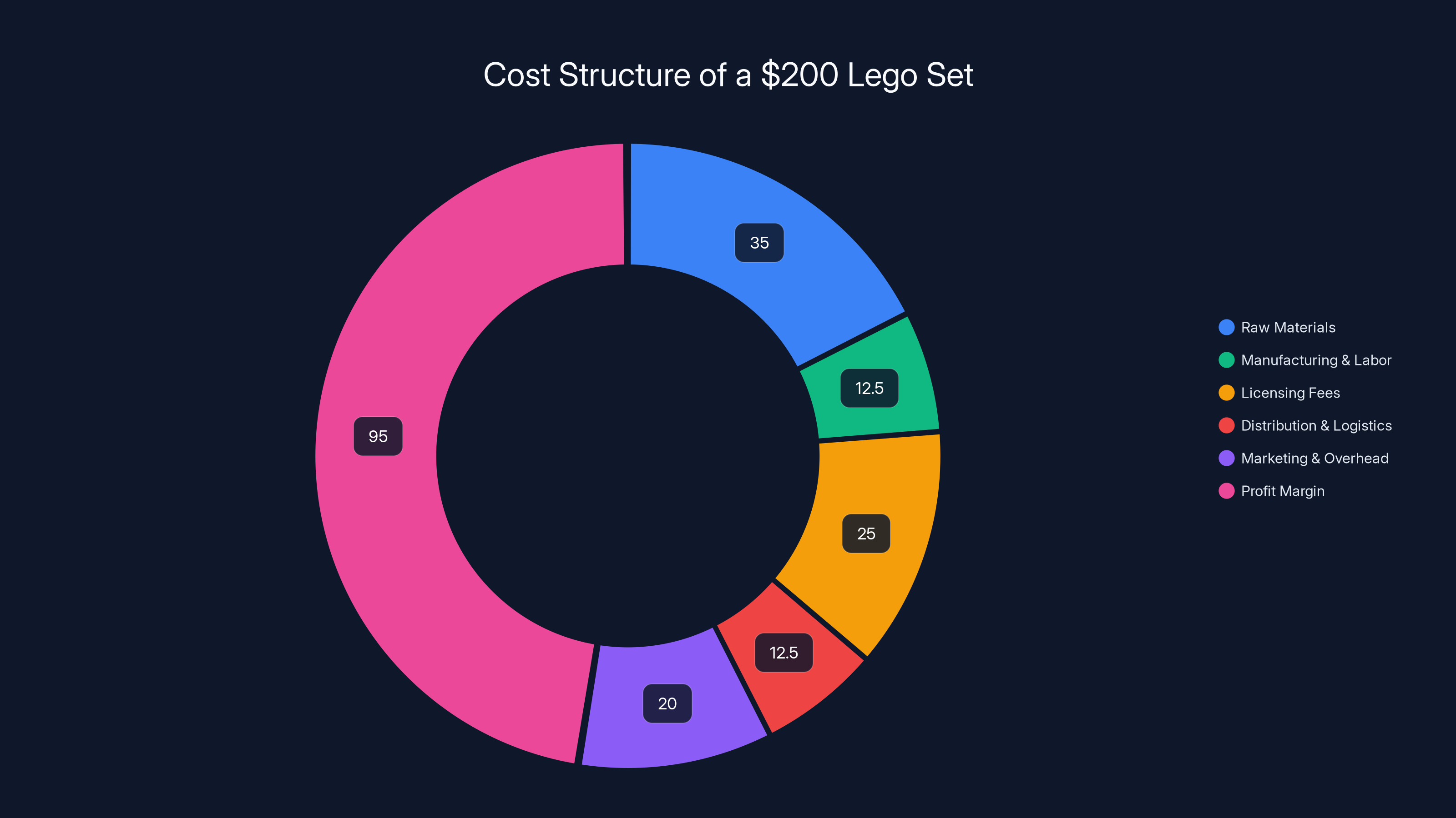 Cost Structure of a $200 Lego Set