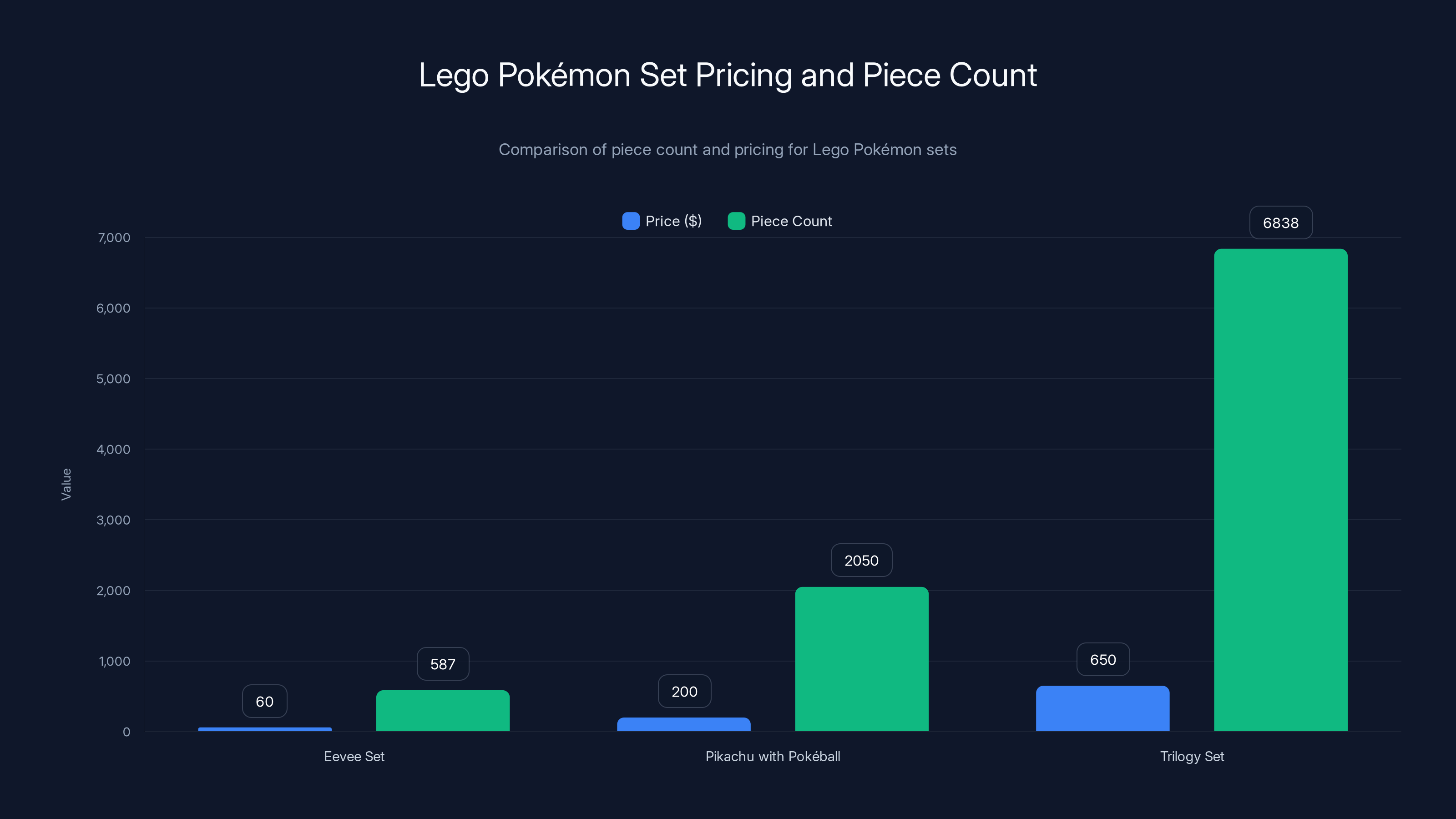 Lego Pokémon Set Pricing and Piece Count
