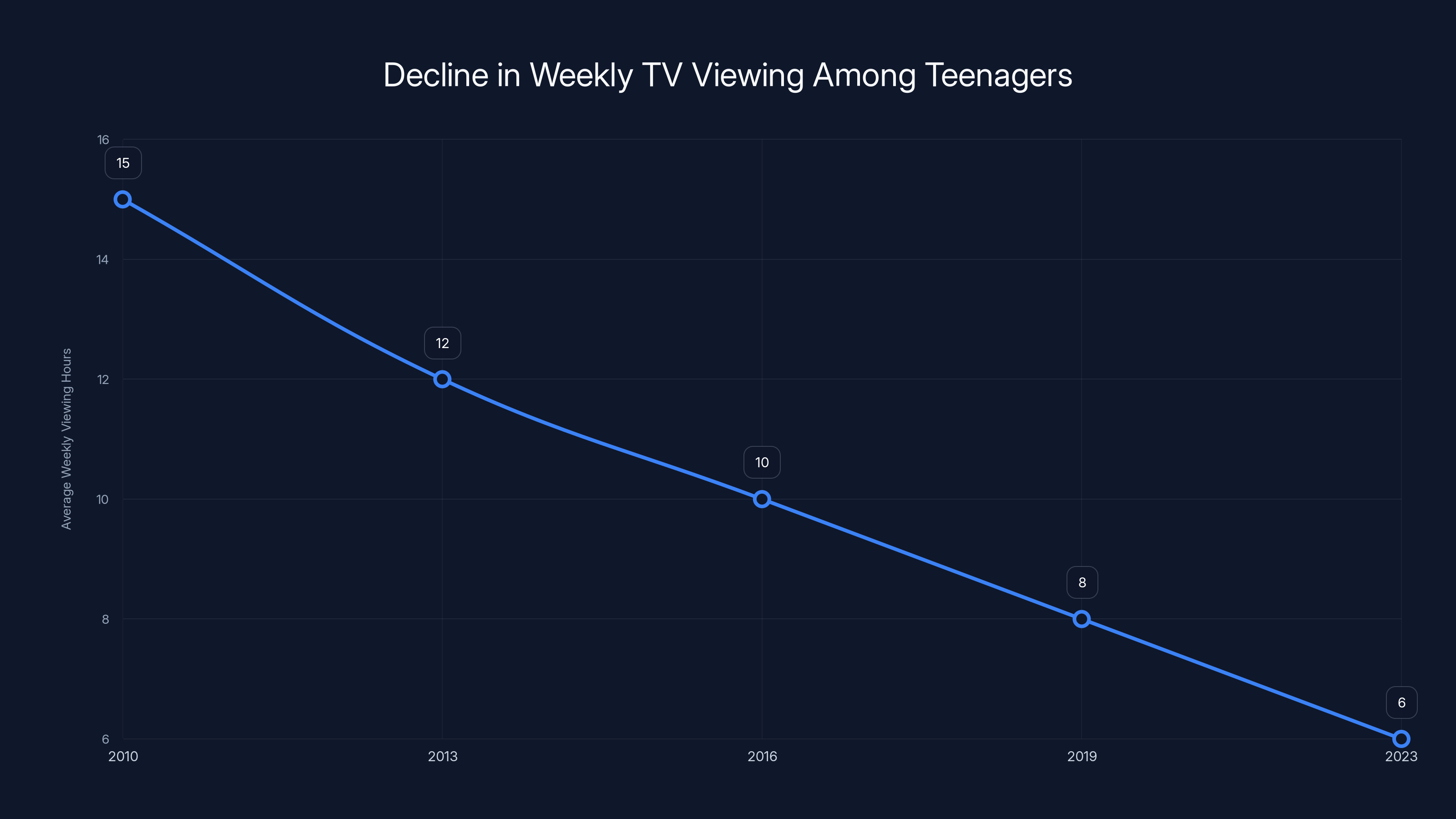 Decline in Weekly TV Viewing Among Teenagers