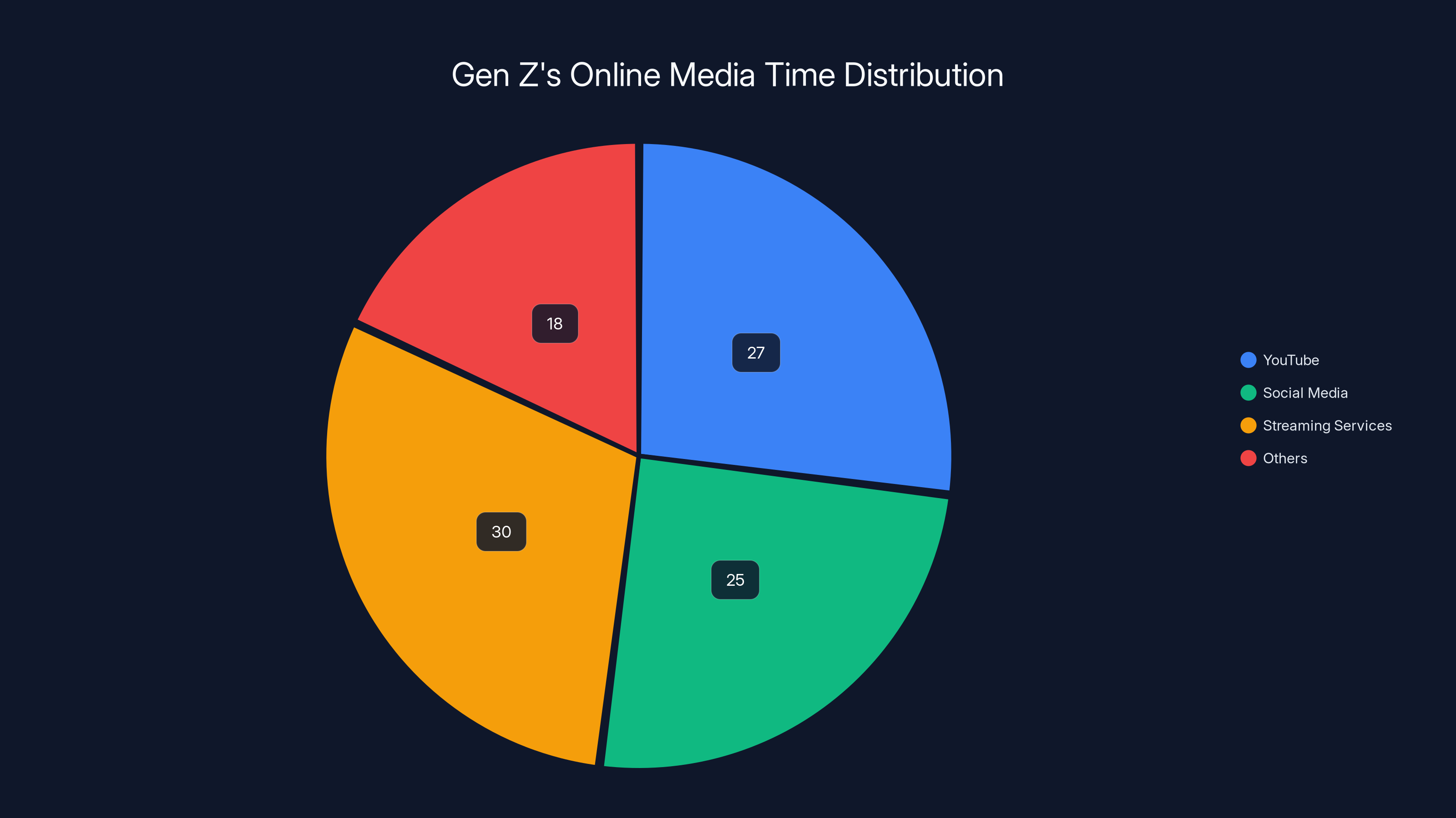 Gen Z's Online Media Time Distribution
