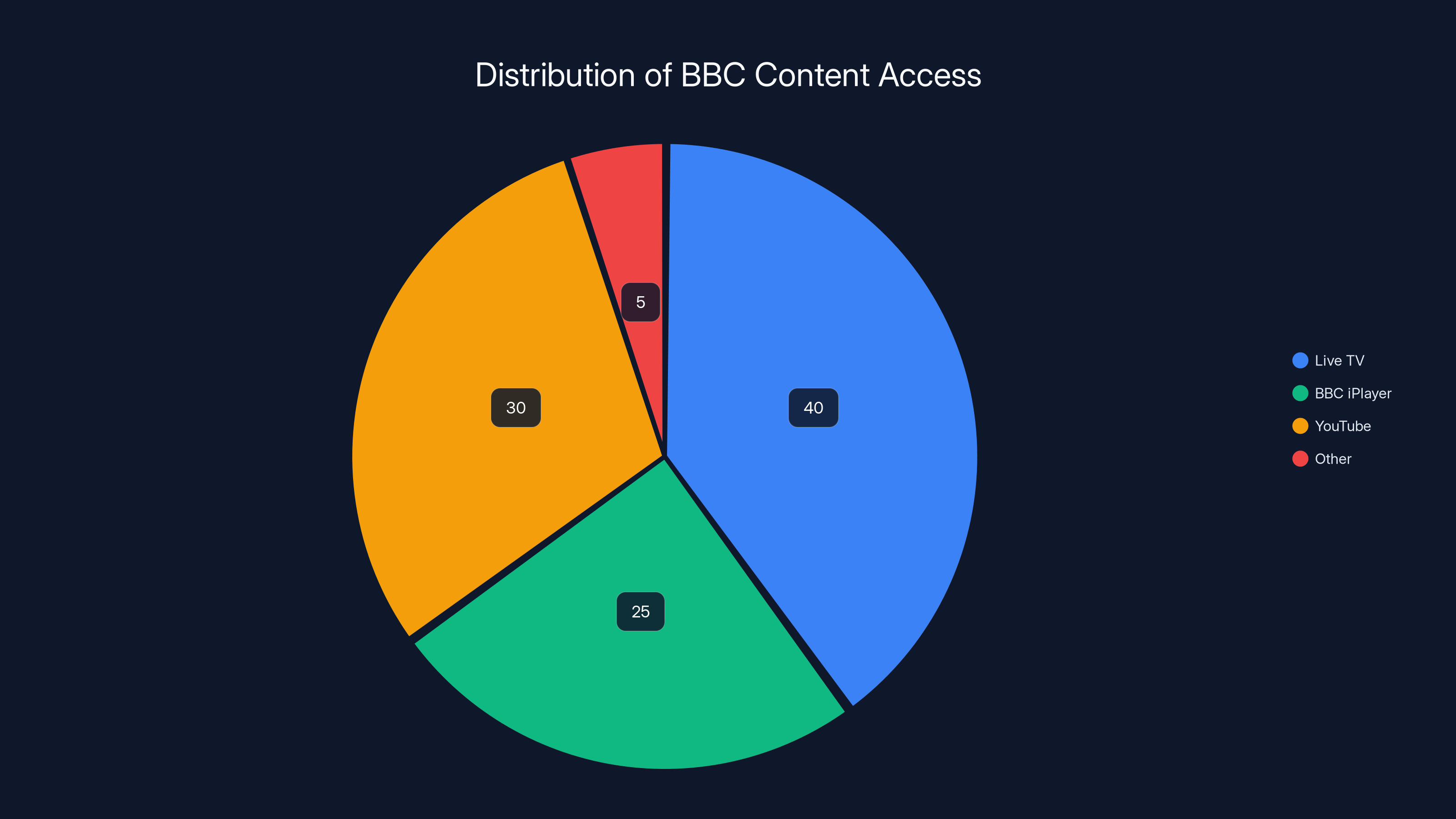 Distribution of BBC Content Access
