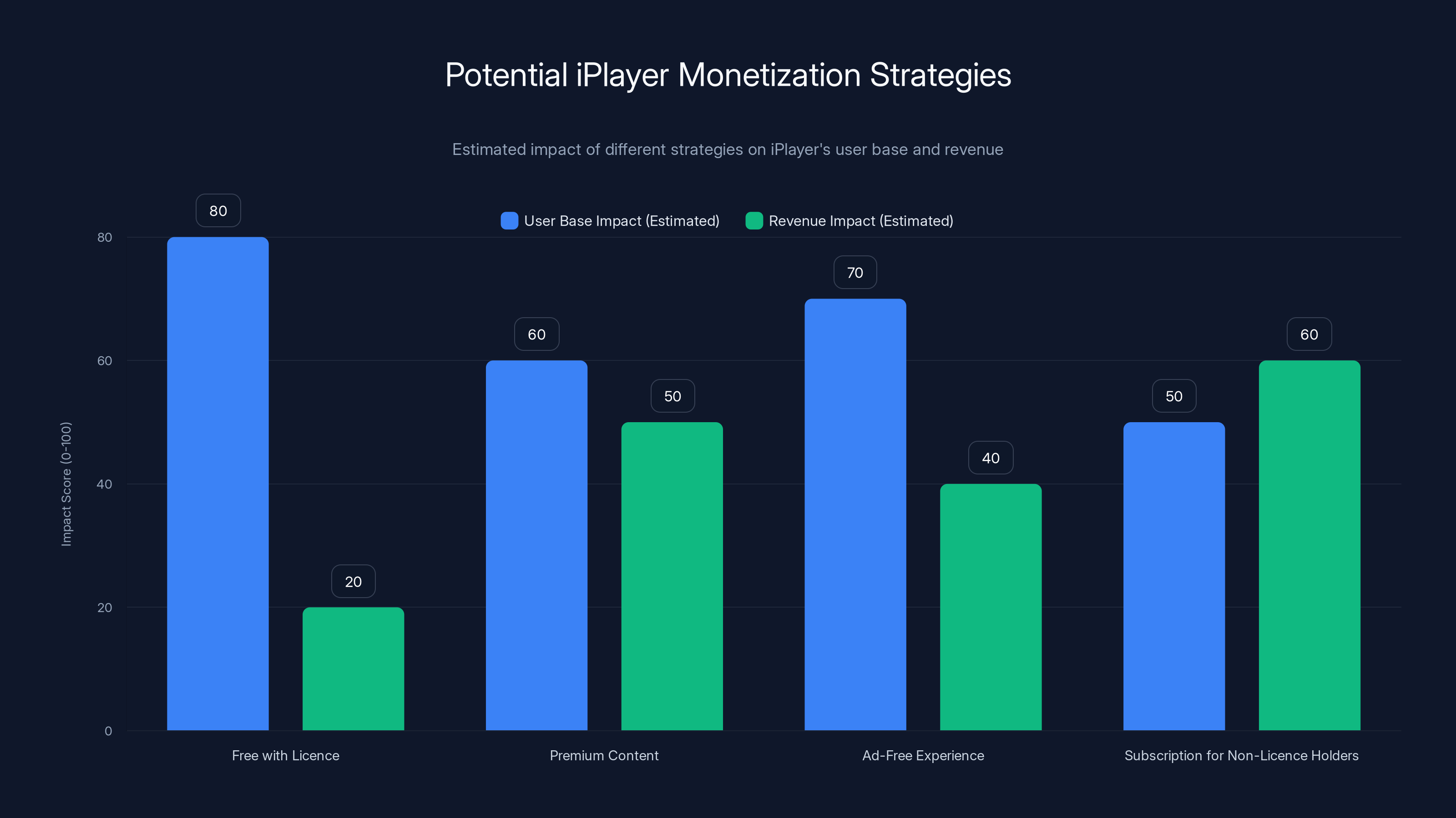 Potential iPlayer Monetization Strategies