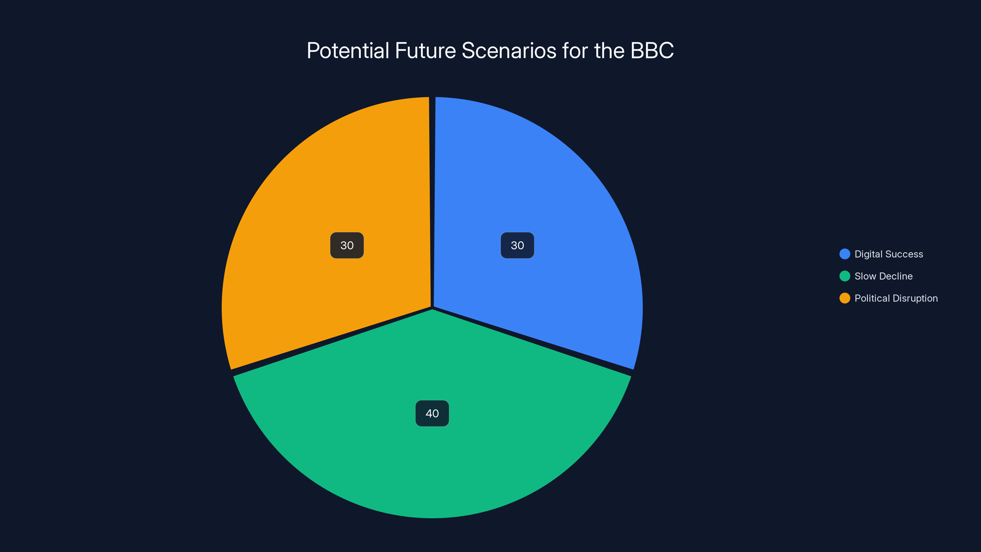 Potential Future Scenarios for the BBC