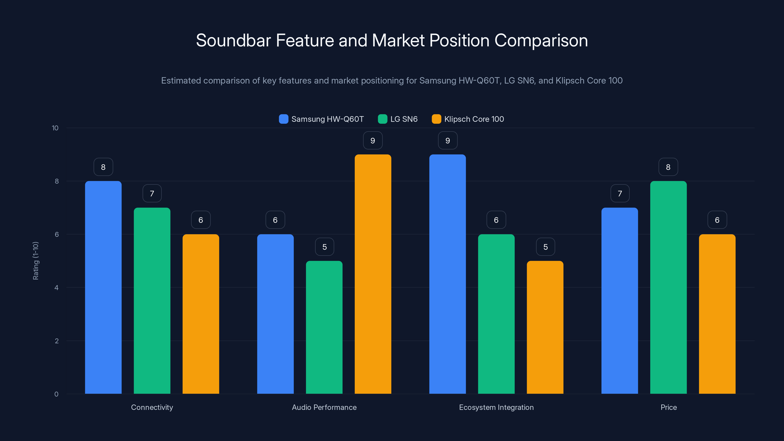 Soundbar Feature and Market Position Comparison