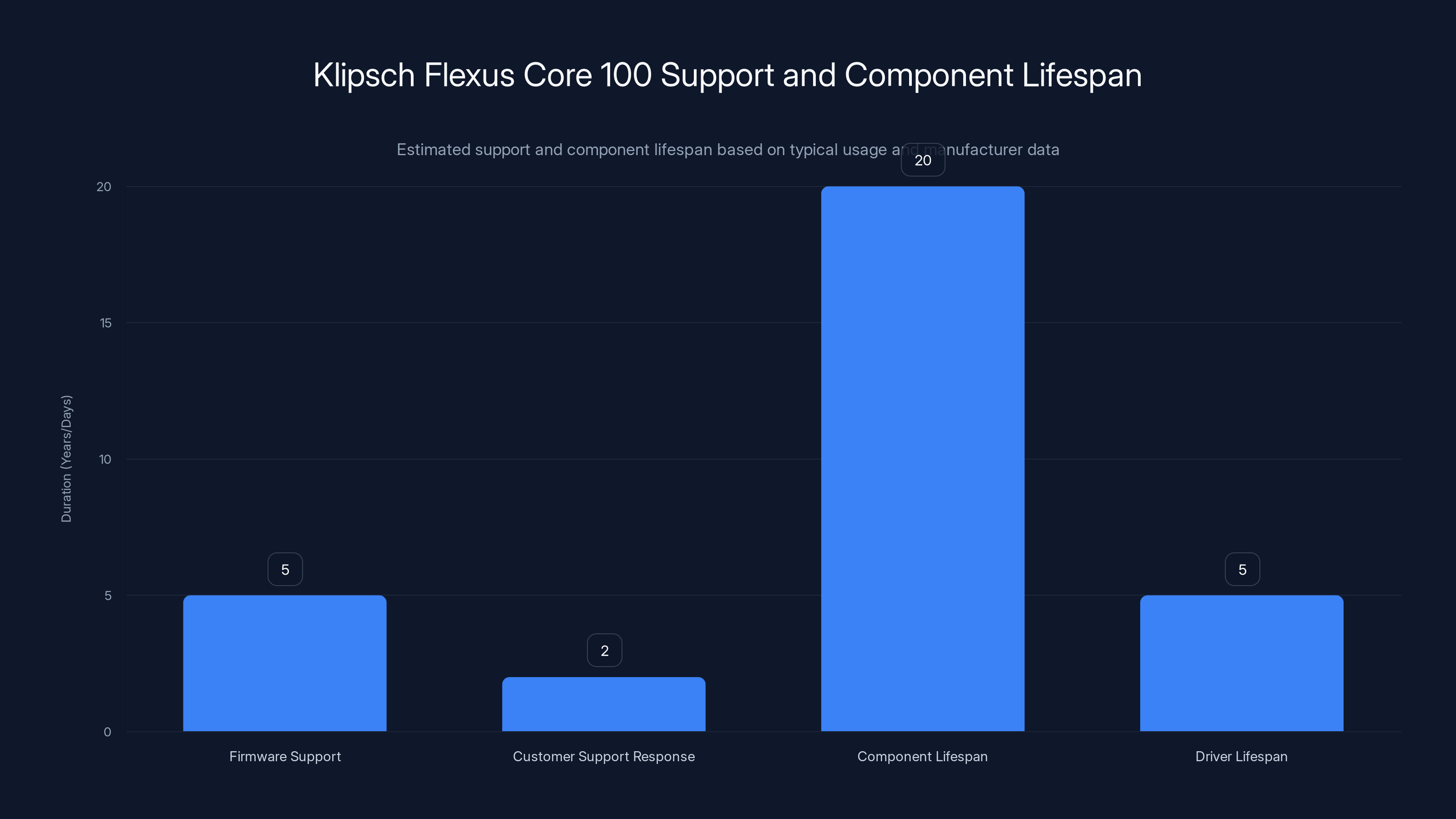 Klipsch Flexus Core 100 Support and Component Lifespan