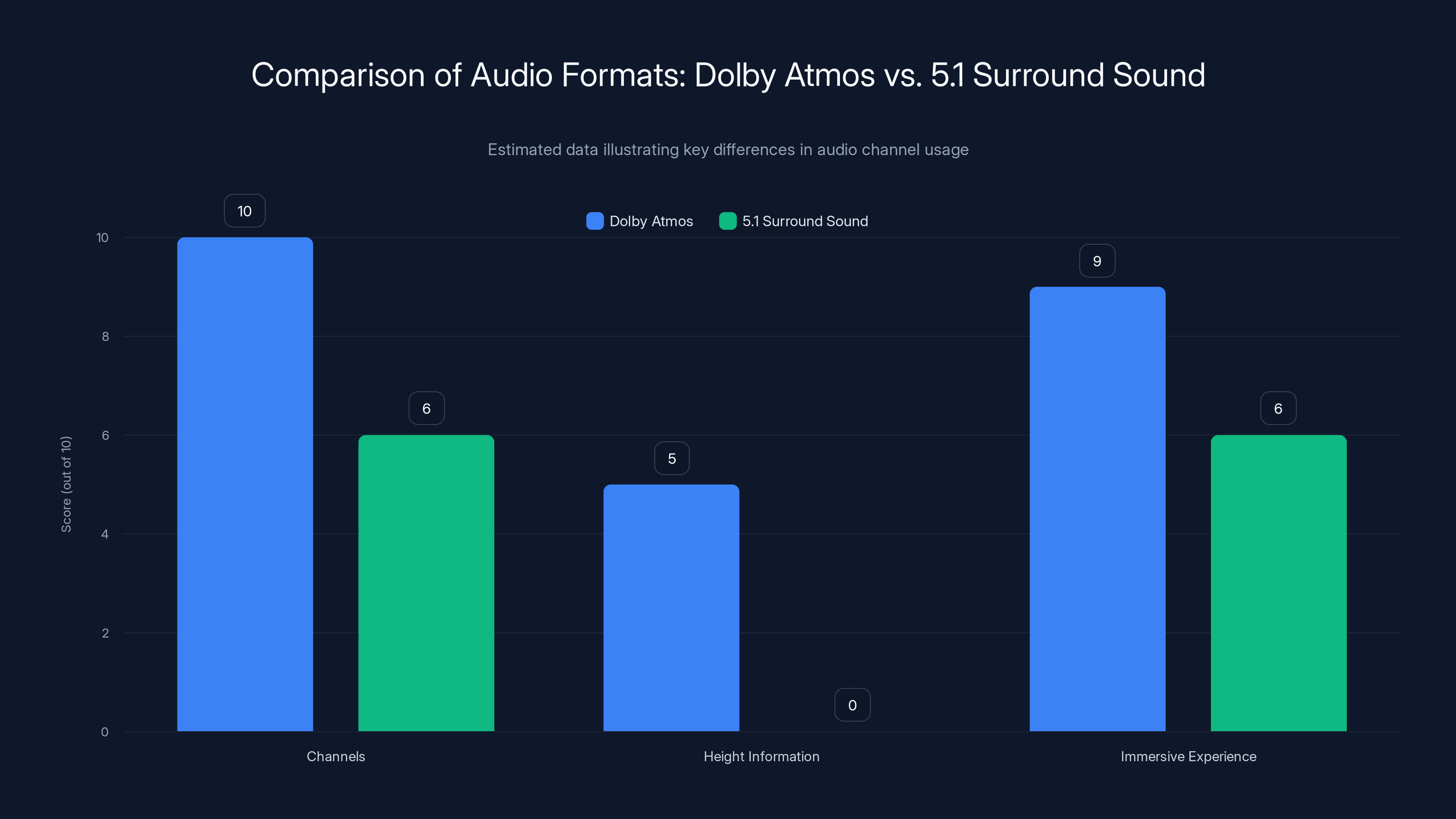 Comparison of Audio Formats: Dolby Atmos vs. 5.1 Surround Sound
