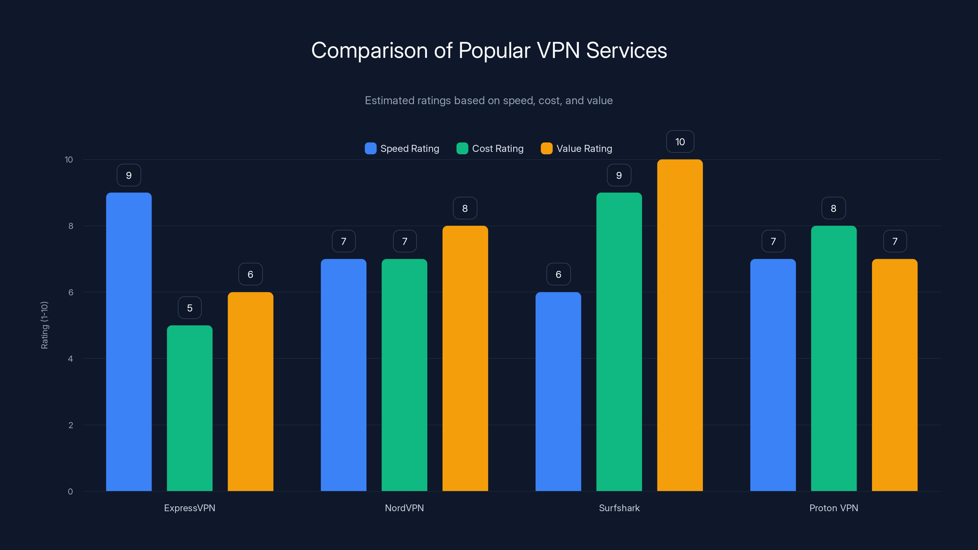Comparison of Popular VPN Services