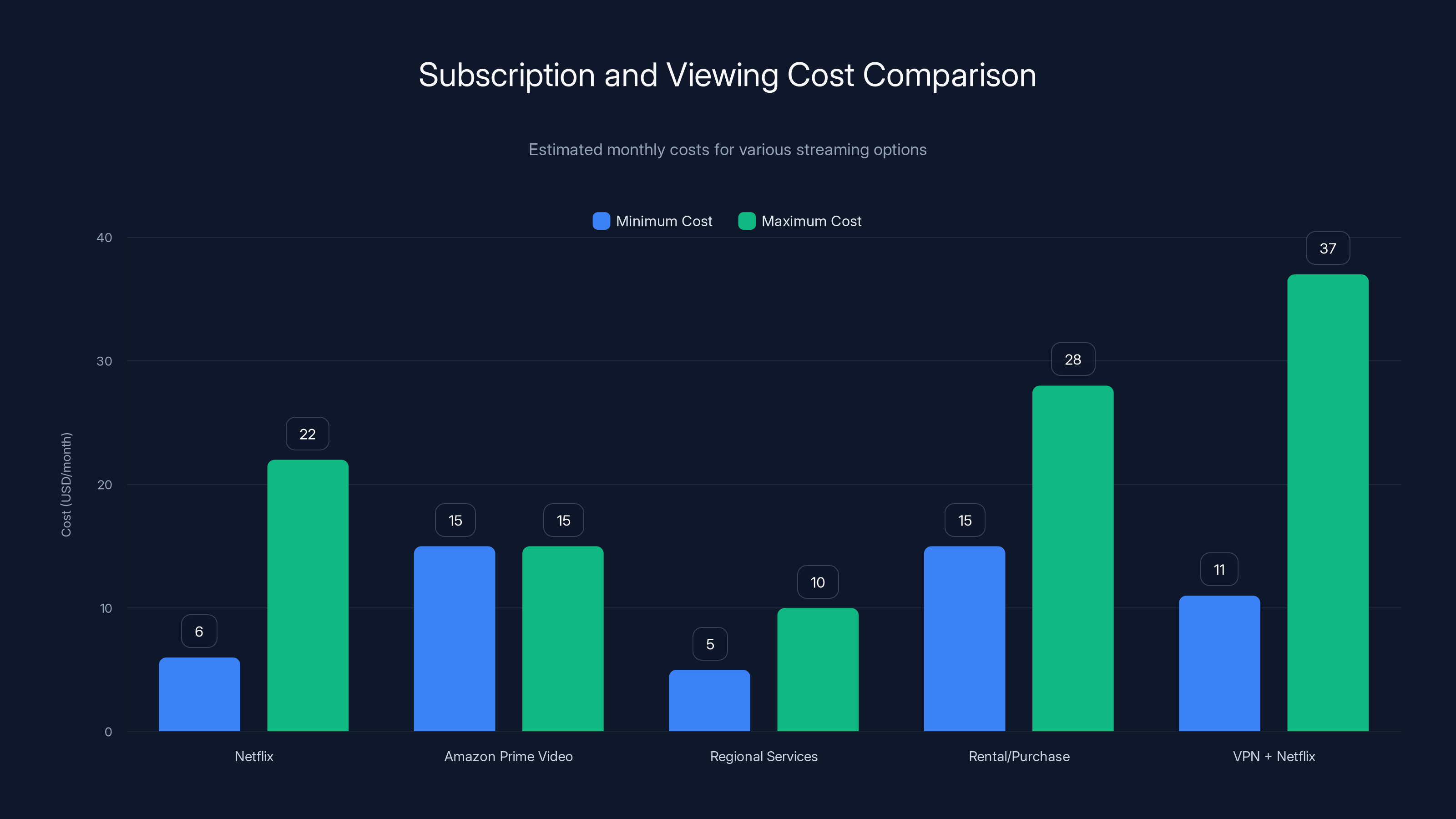 Subscription and Viewing Cost Comparison