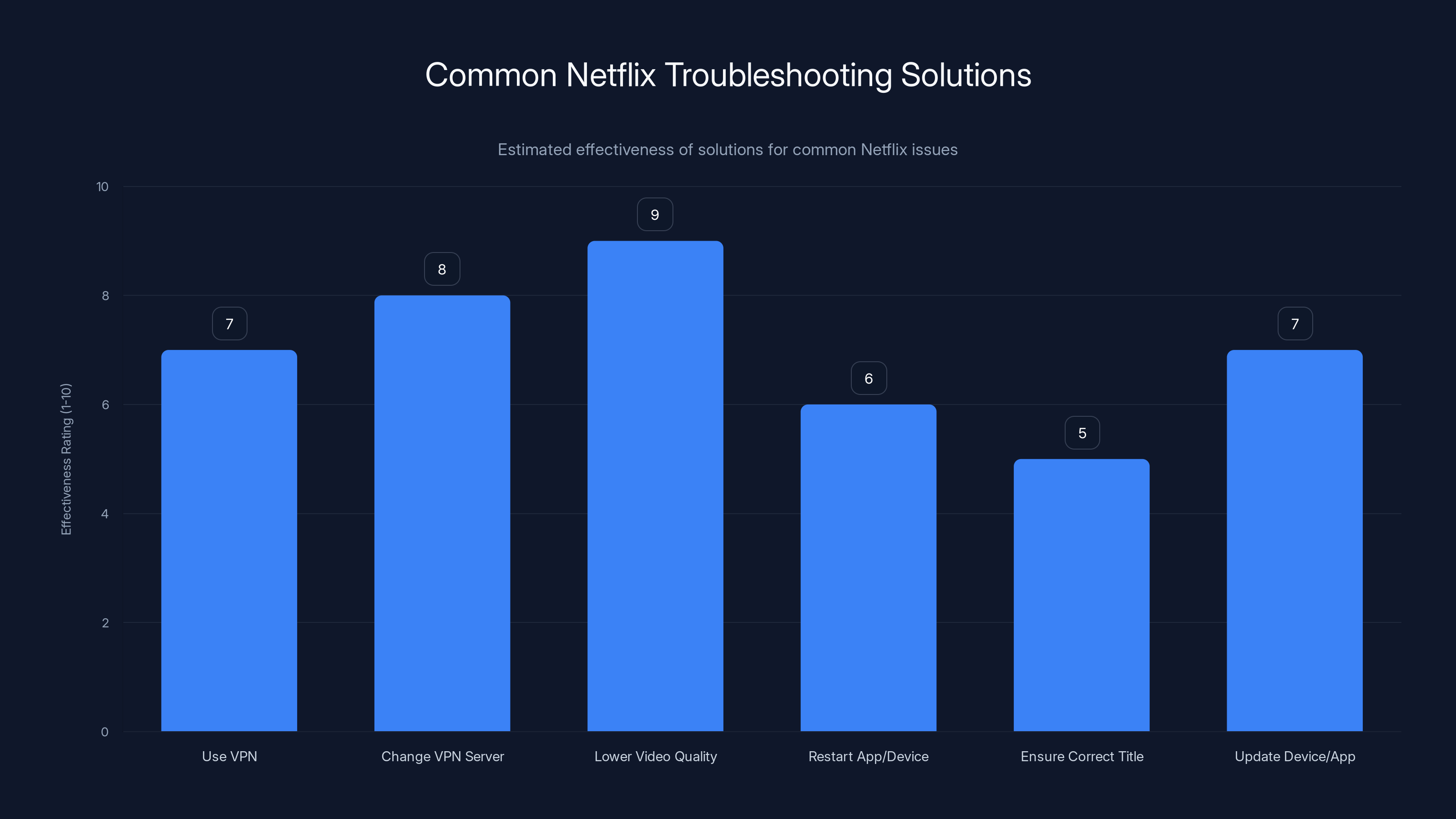Common Netflix Troubleshooting Solutions
