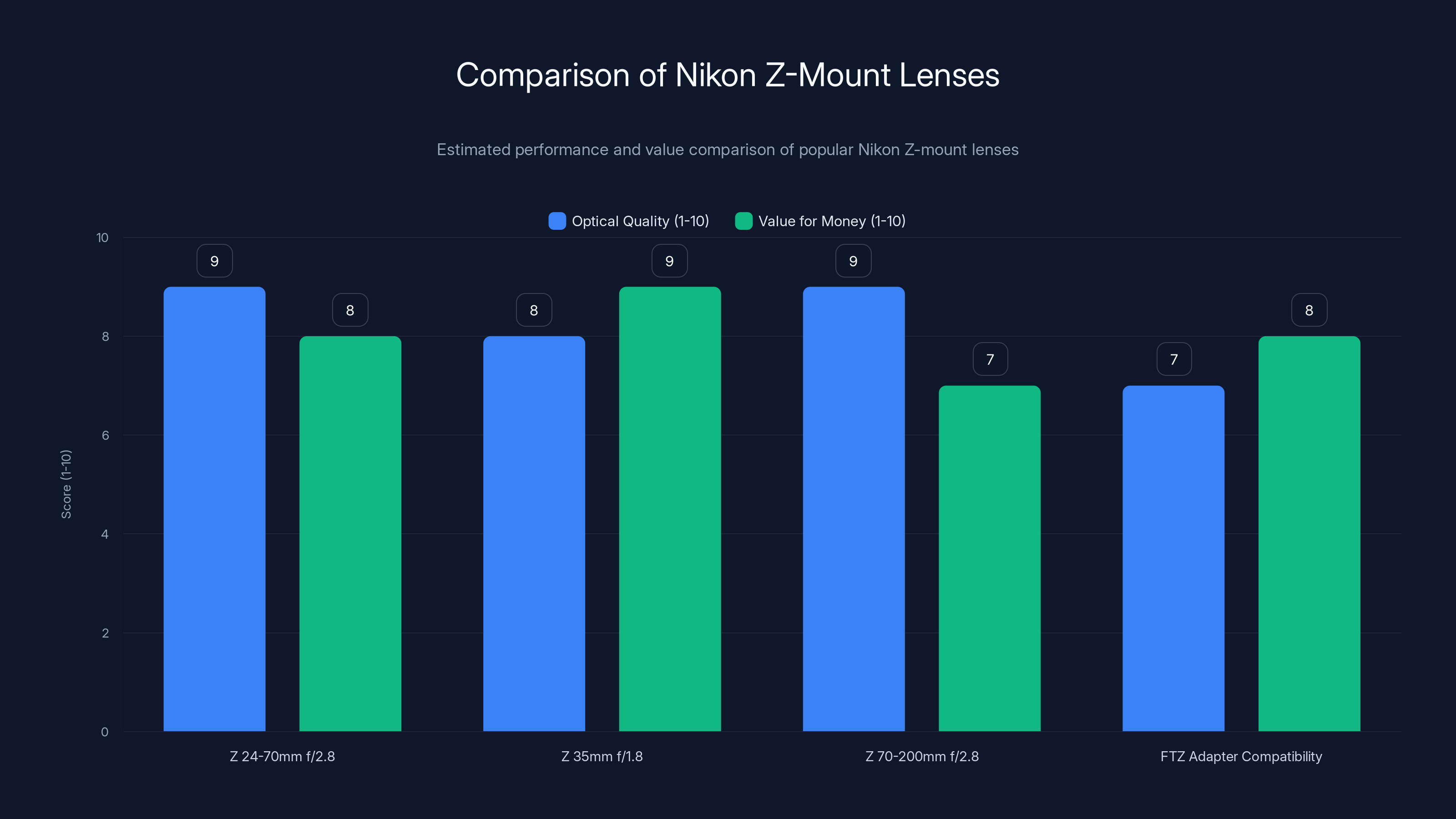Comparison of Nikon Z-Mount Lenses