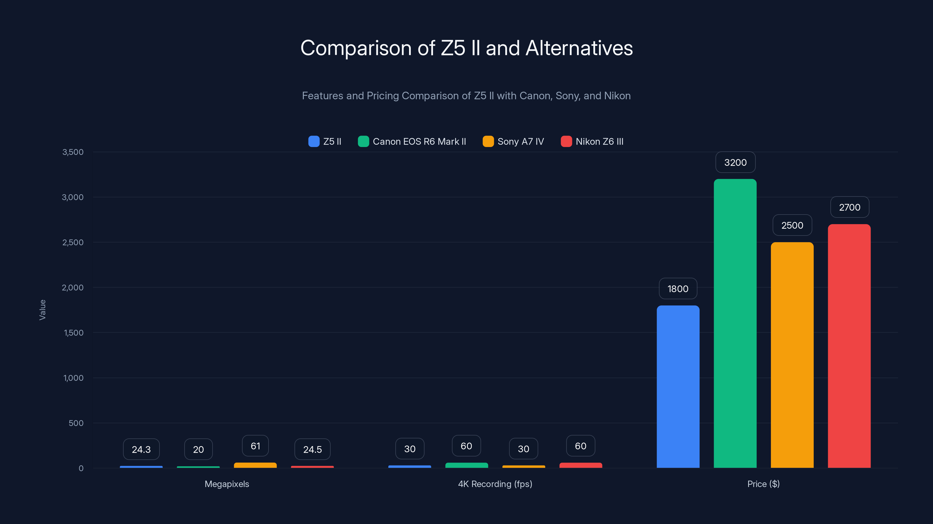 Comparison of Z5 II and Alternatives