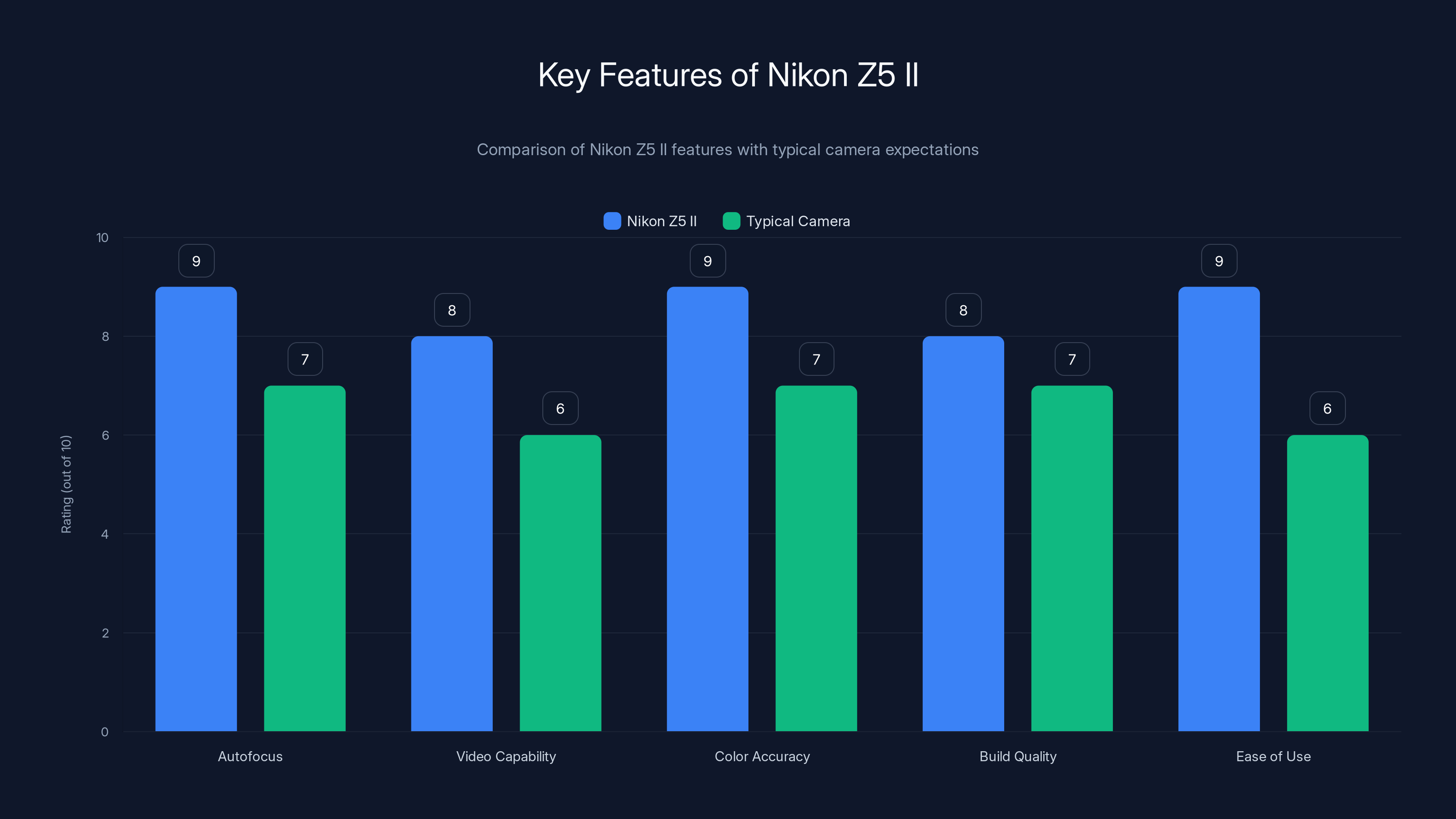 Key Features of Nikon Z5 II