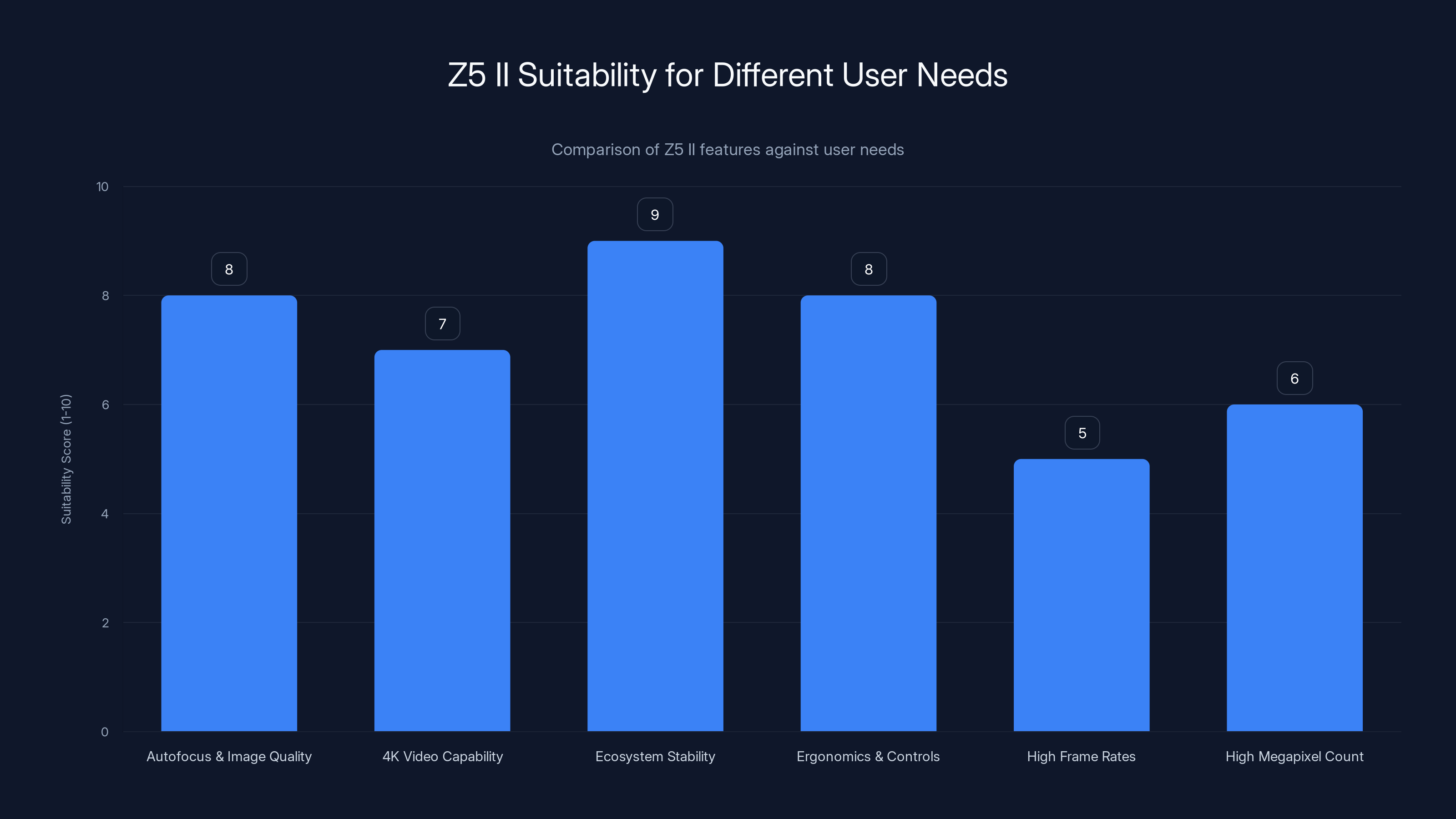 Z5 II Suitability for Different User Needs