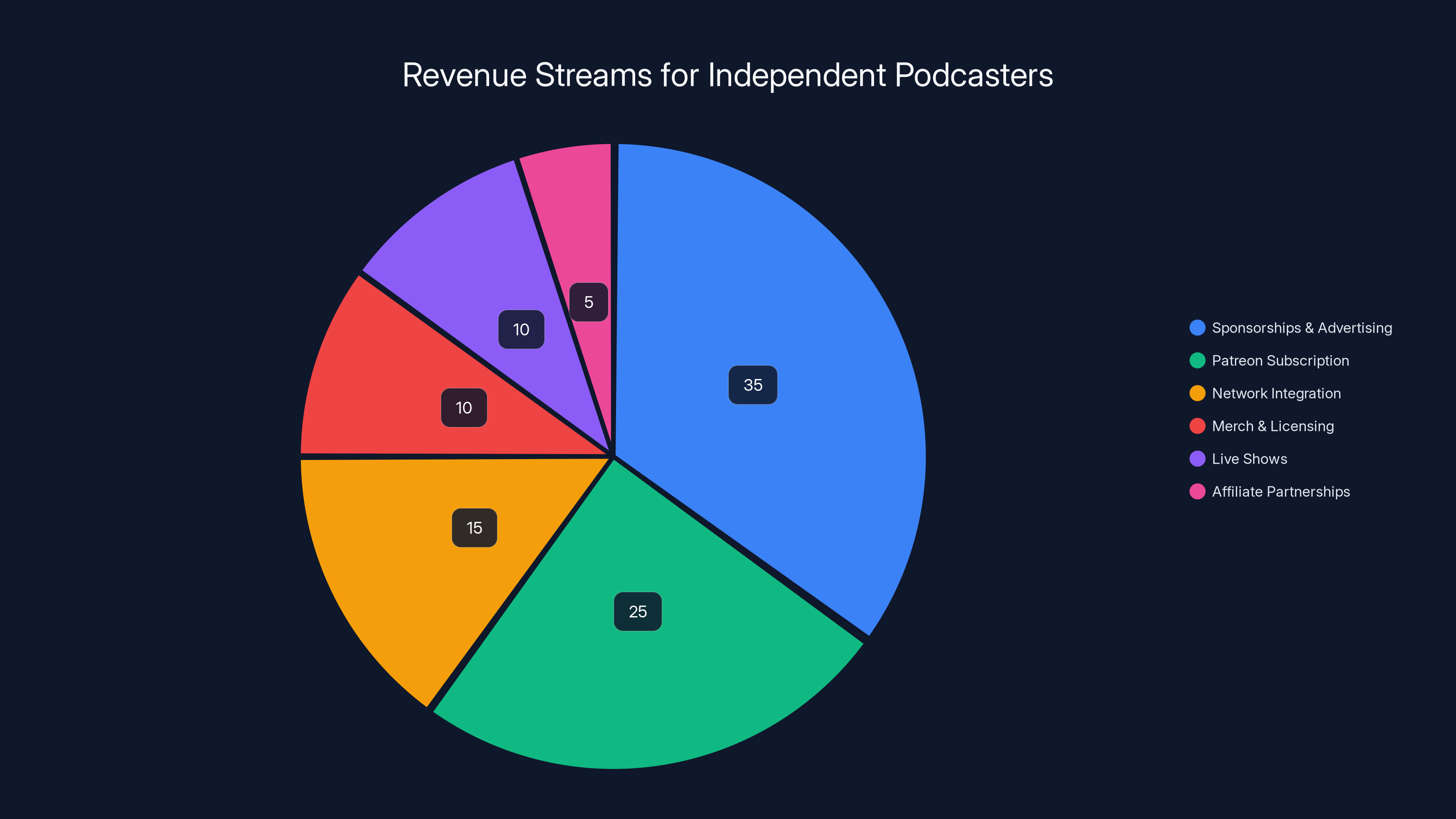 Revenue Streams for Independent Podcasters