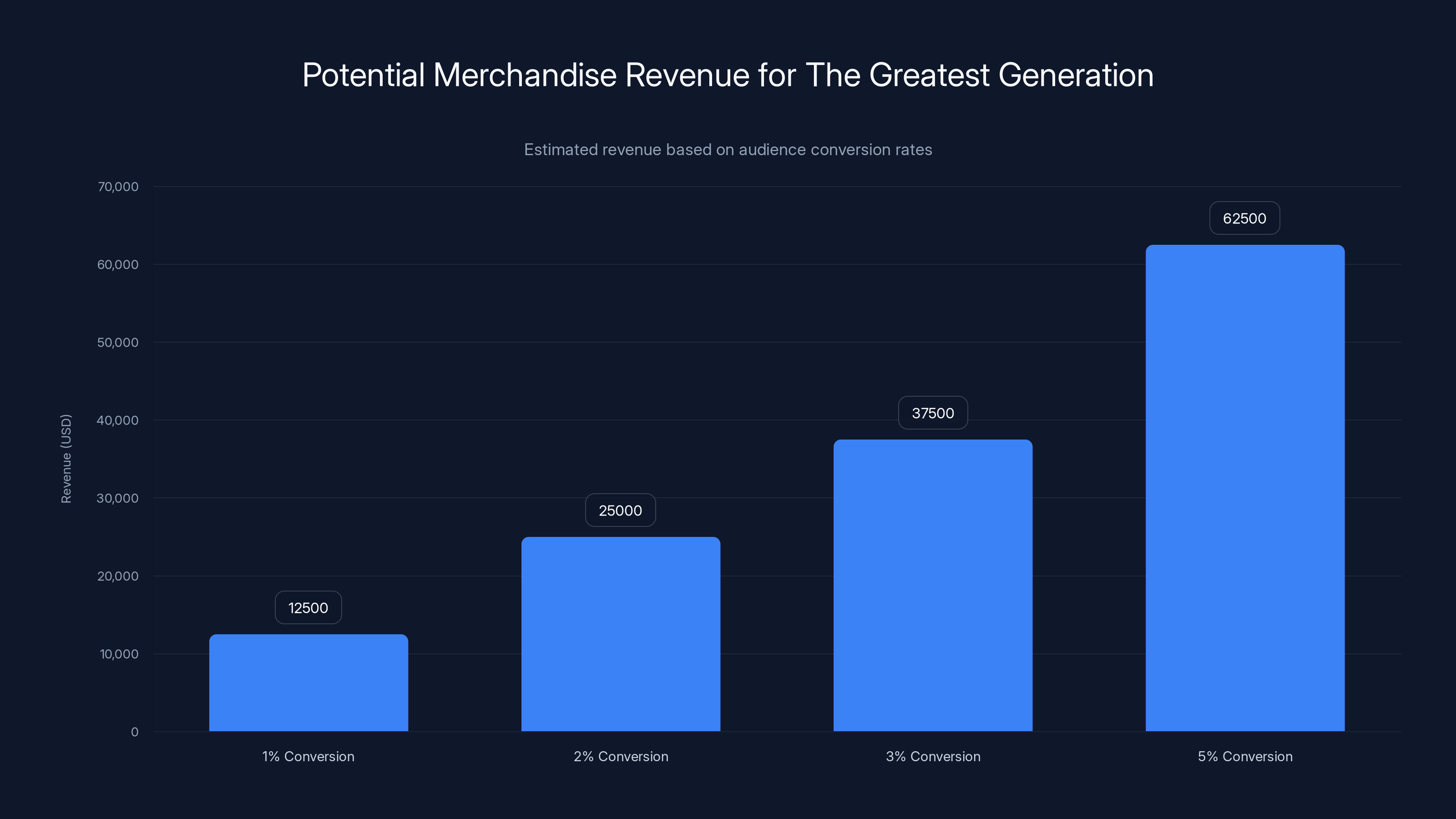 Potential Merchandise Revenue for The Greatest Generation