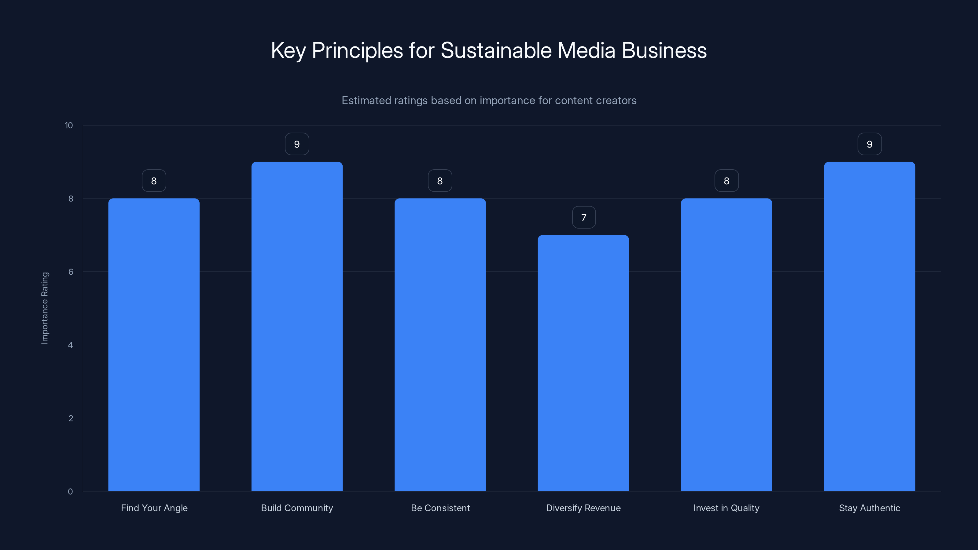 Key Principles for Sustainable Media Business