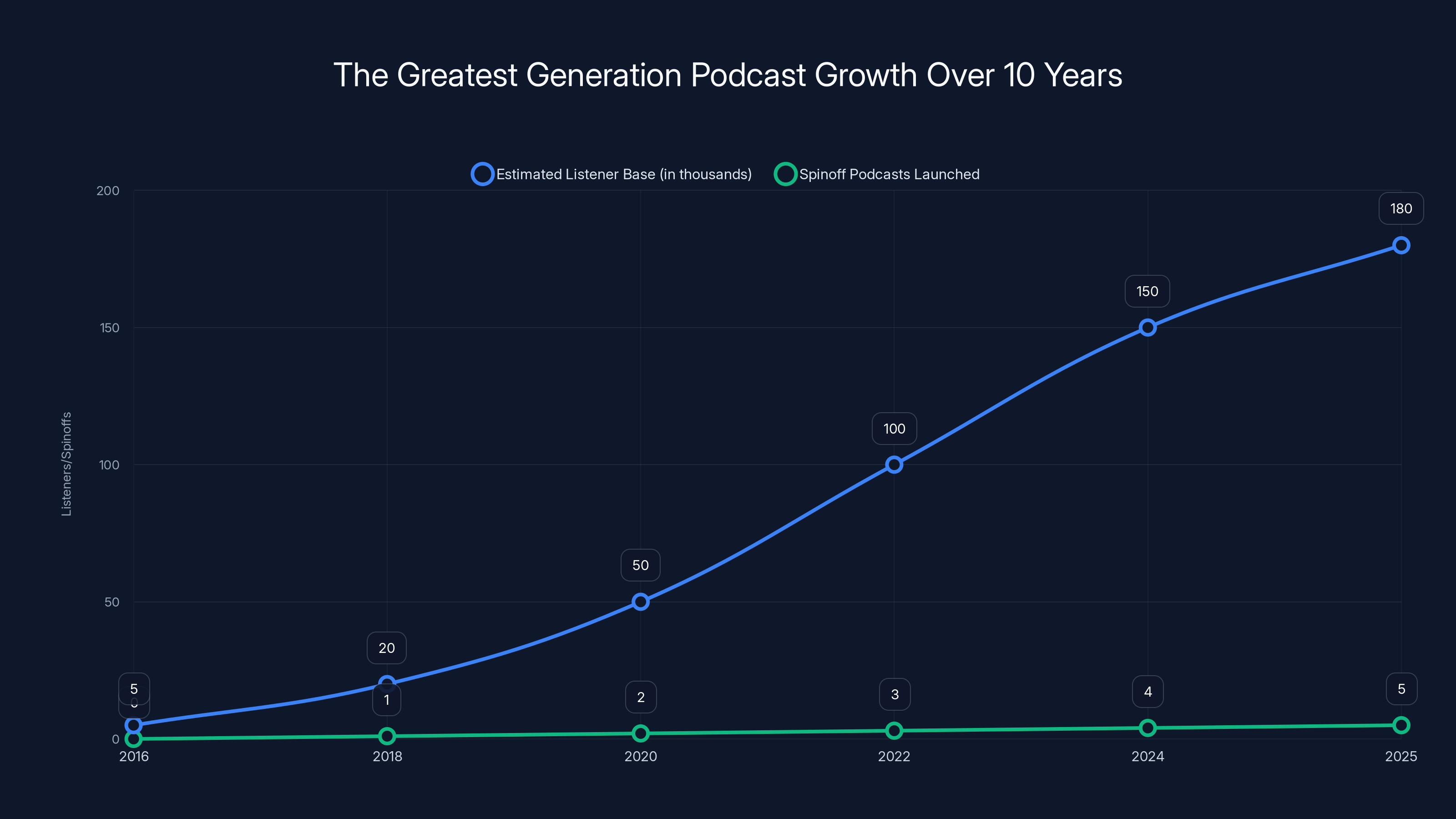 The Greatest Generation Podcast Growth Over 10 Years