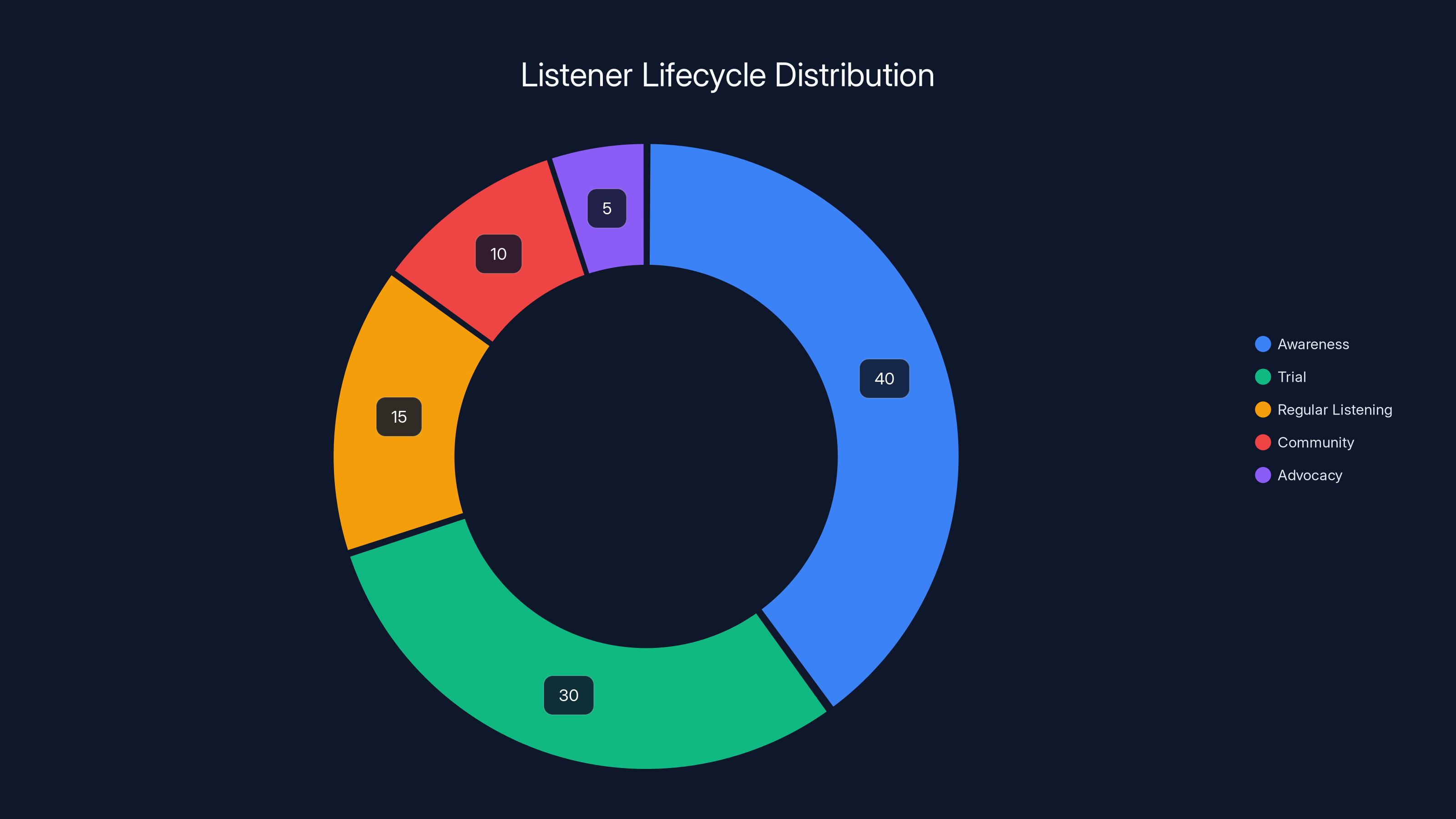 Listener Lifecycle Distribution