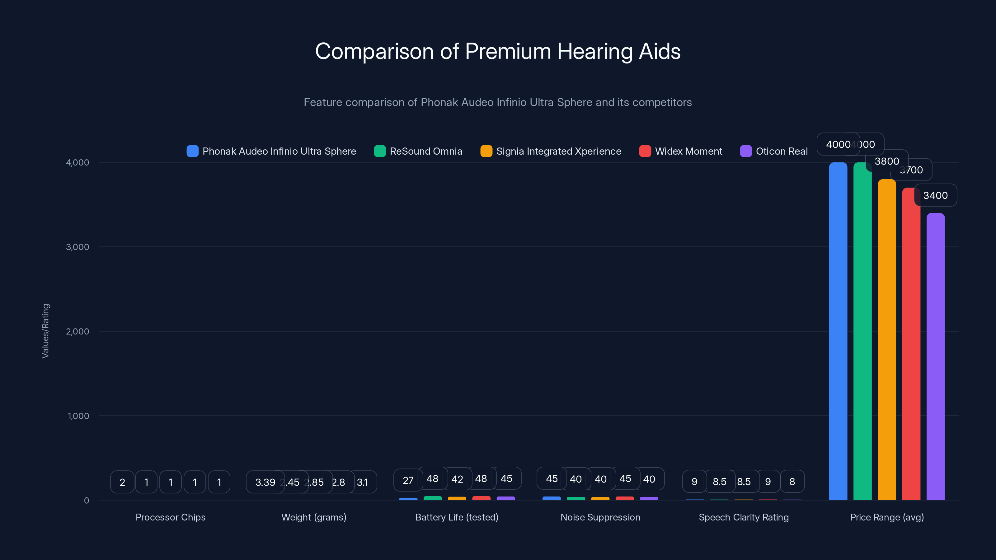 Comparison of Premium Hearing Aids