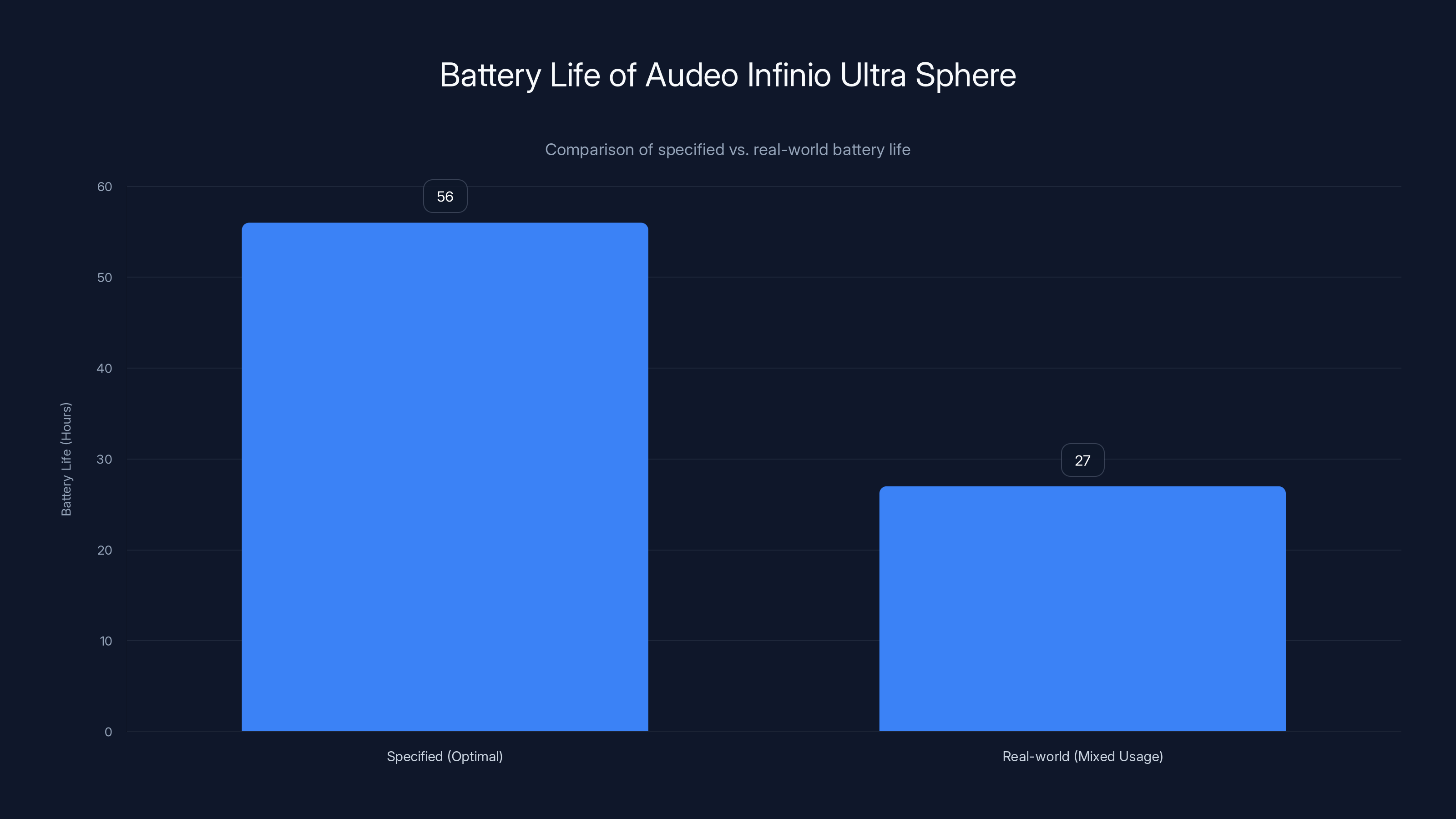 Battery Life of Audeo Infinio Ultra Sphere