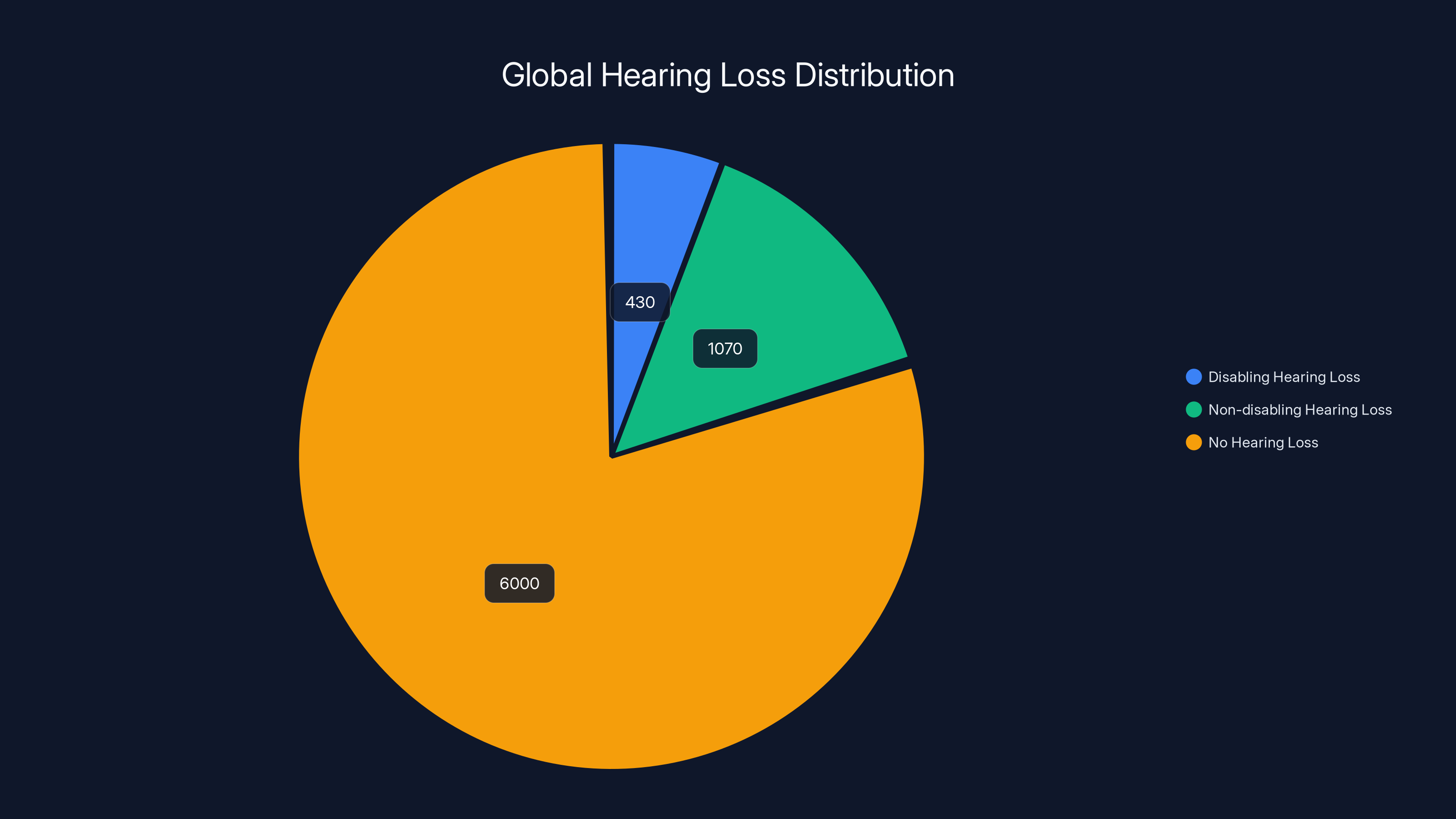 Global Hearing Loss Distribution