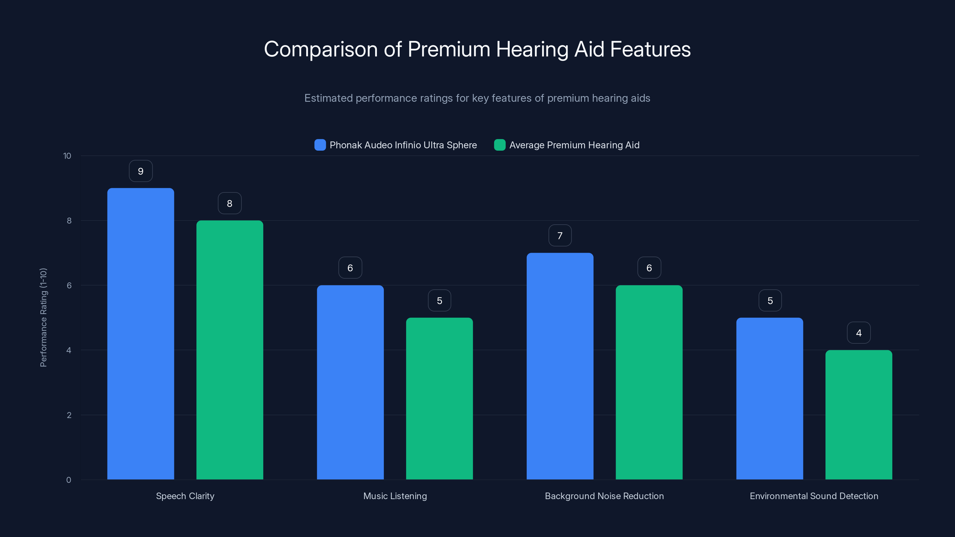 Comparison of Premium Hearing Aid Features