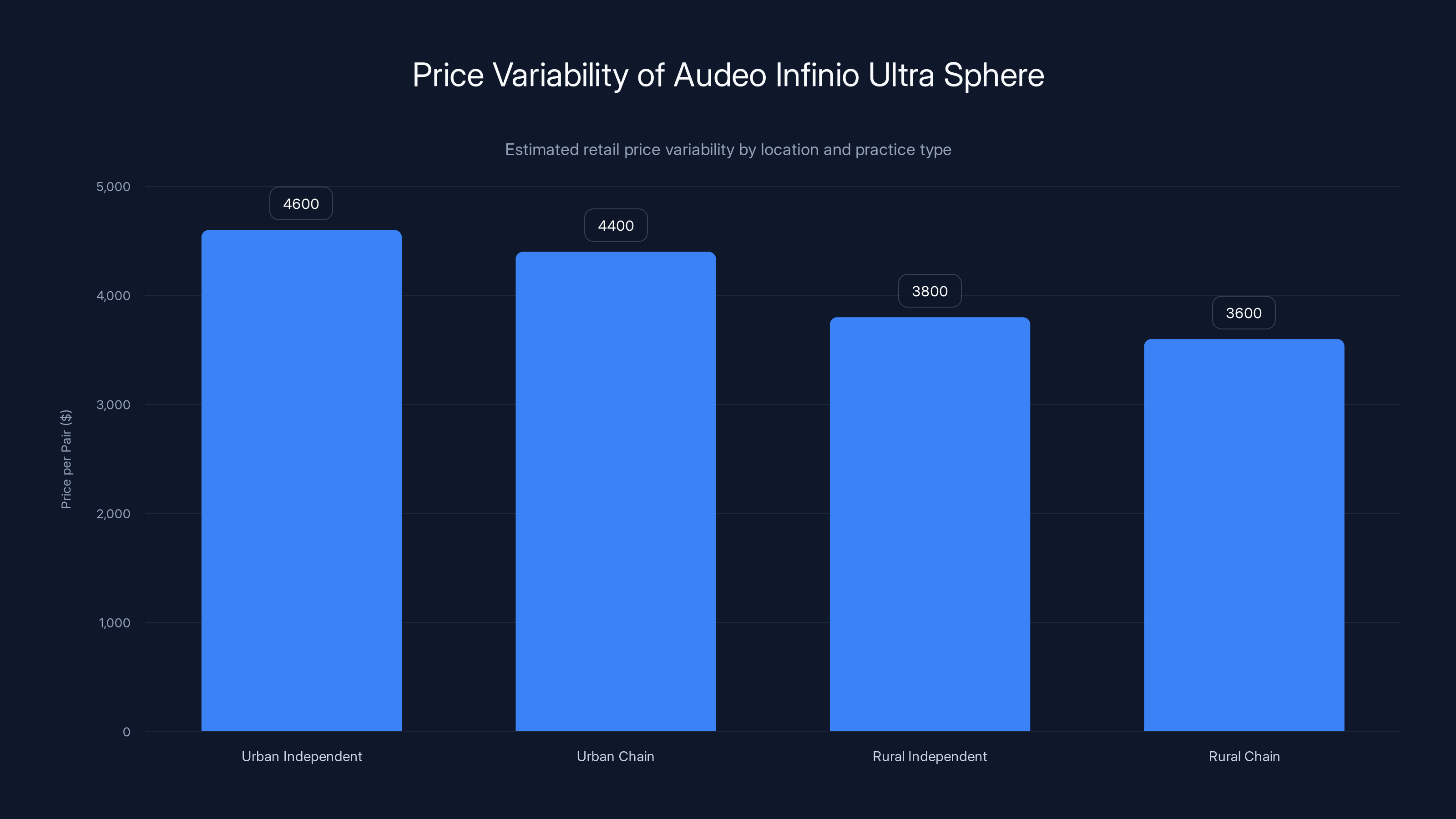 Price Variability of Audeo Infinio Ultra Sphere