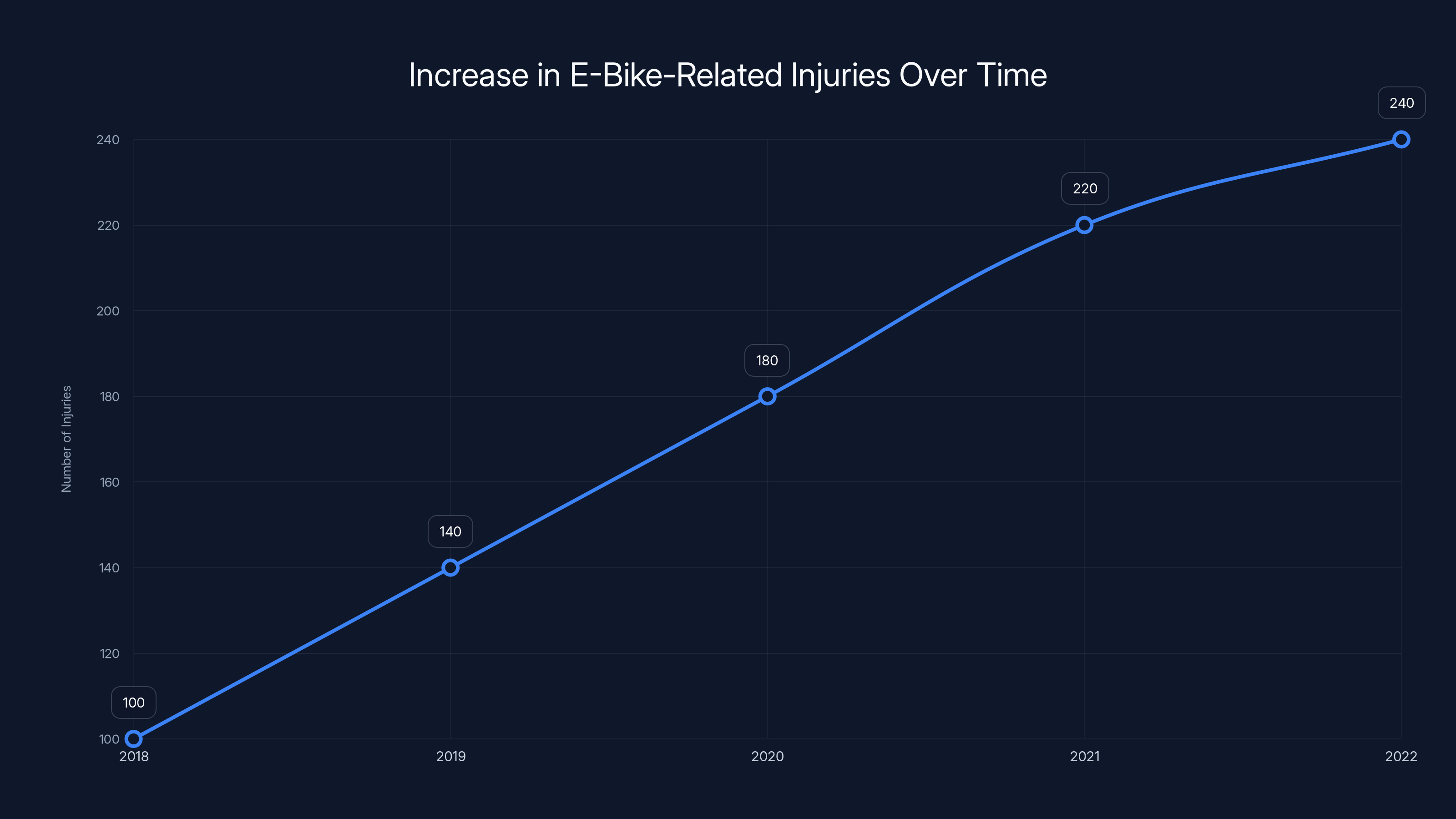 Increase in E-Bike-Related Injuries Over Time