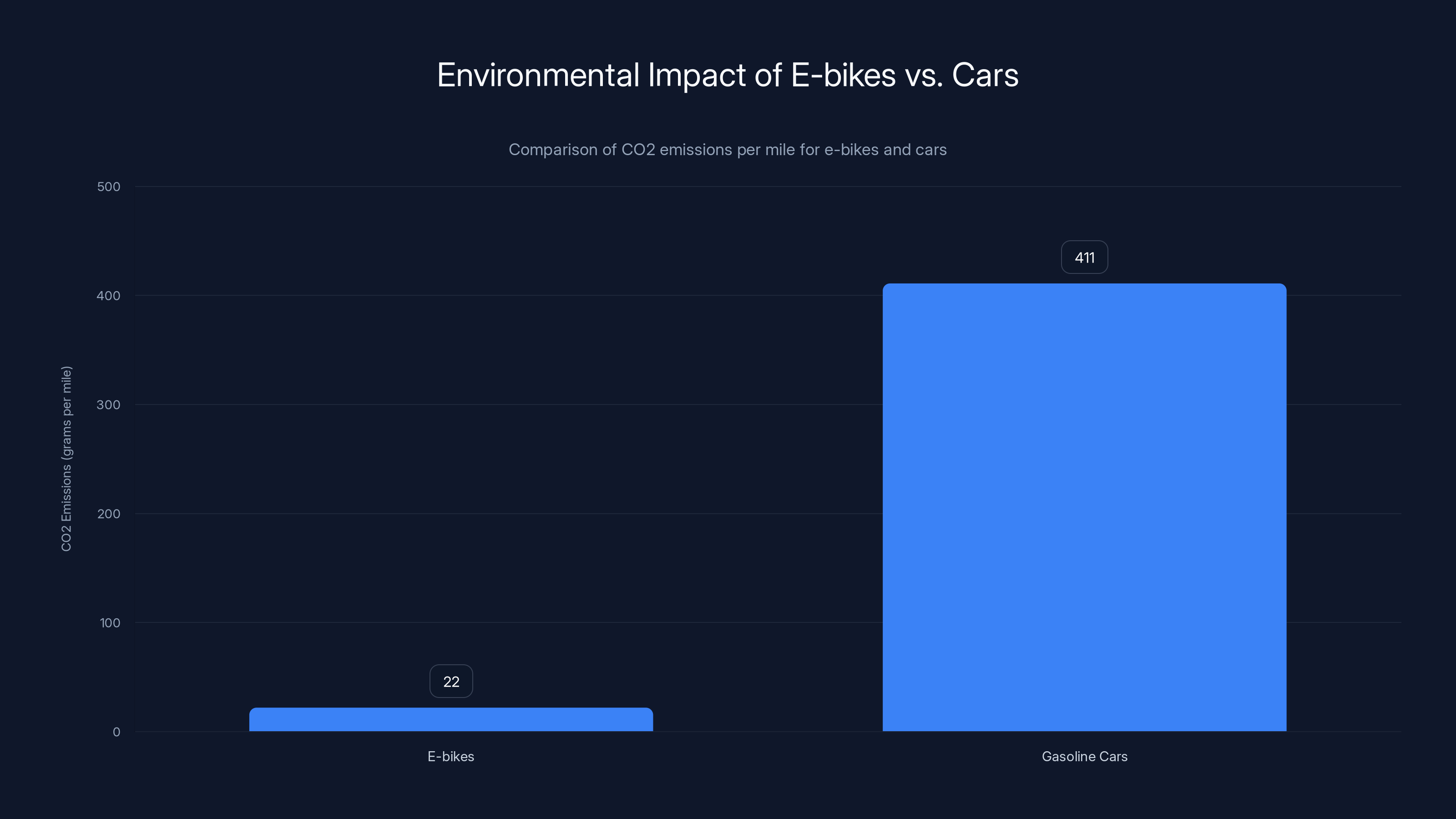 Environmental Impact of E-bikes vs. Cars