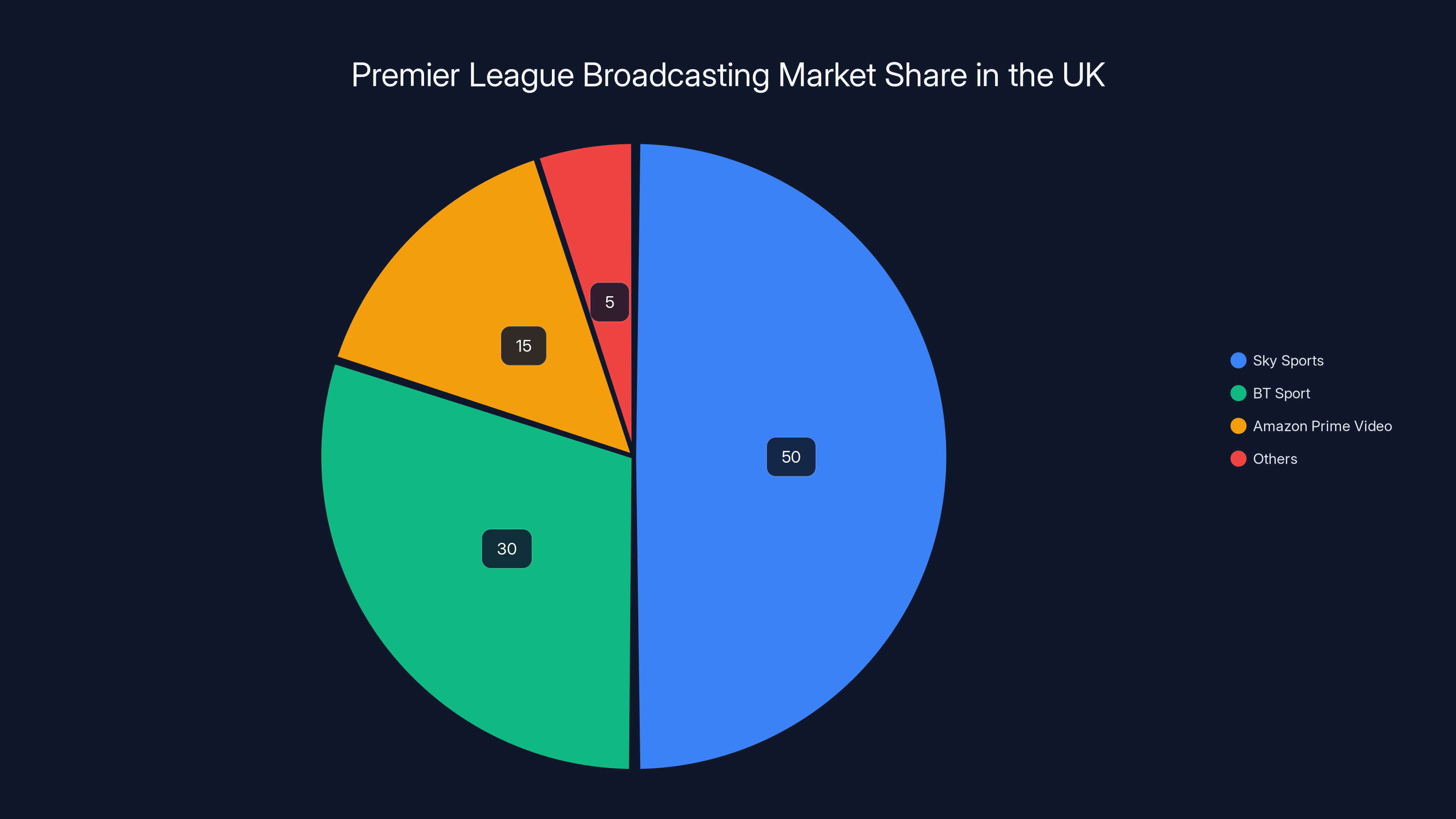 Premier League Broadcasting Market Share in the UK
