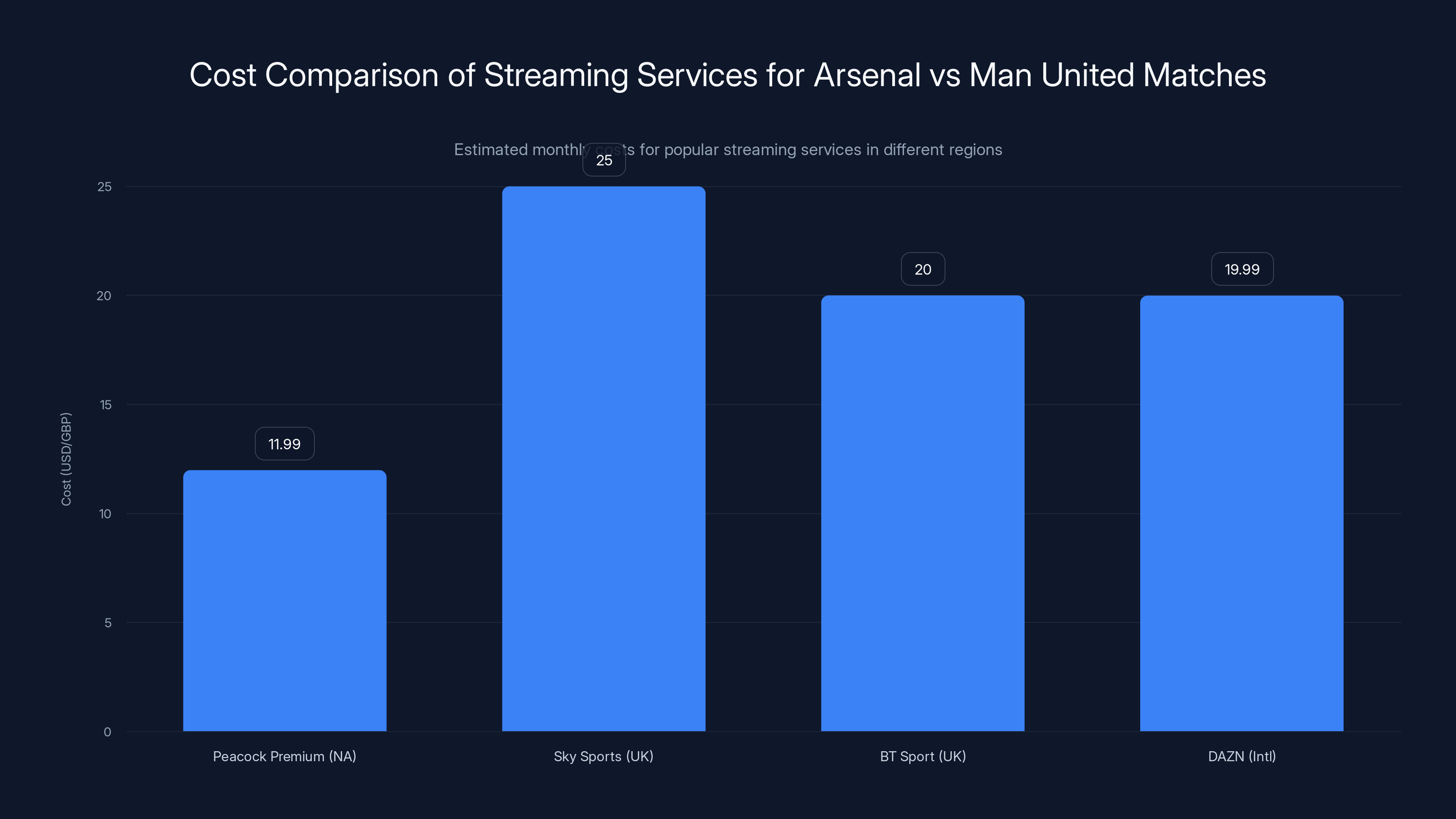 Cost Comparison of Streaming Services for Arsenal vs Man United Matches