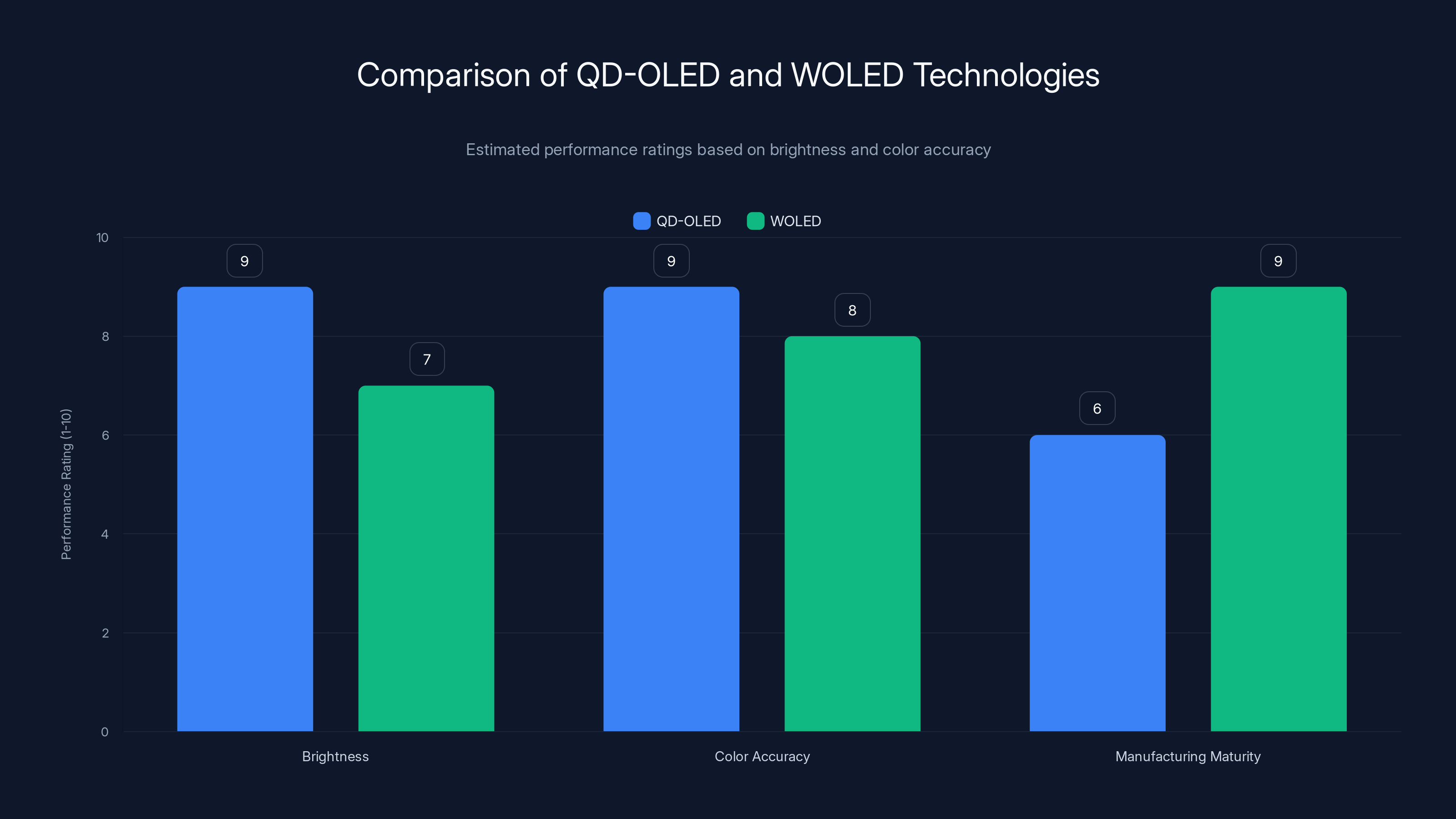 Comparison of QD-OLED and WOLED Technologies