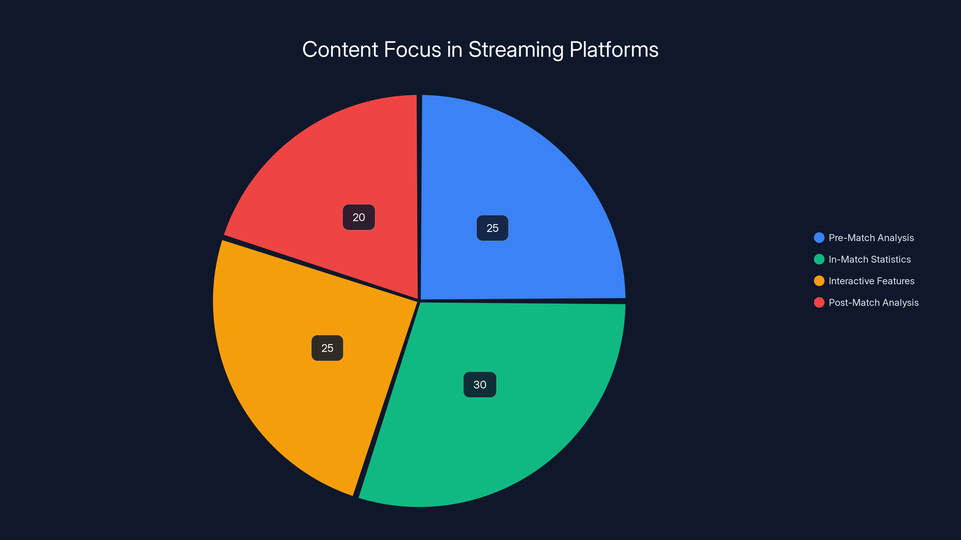 Content Focus in Streaming Platforms