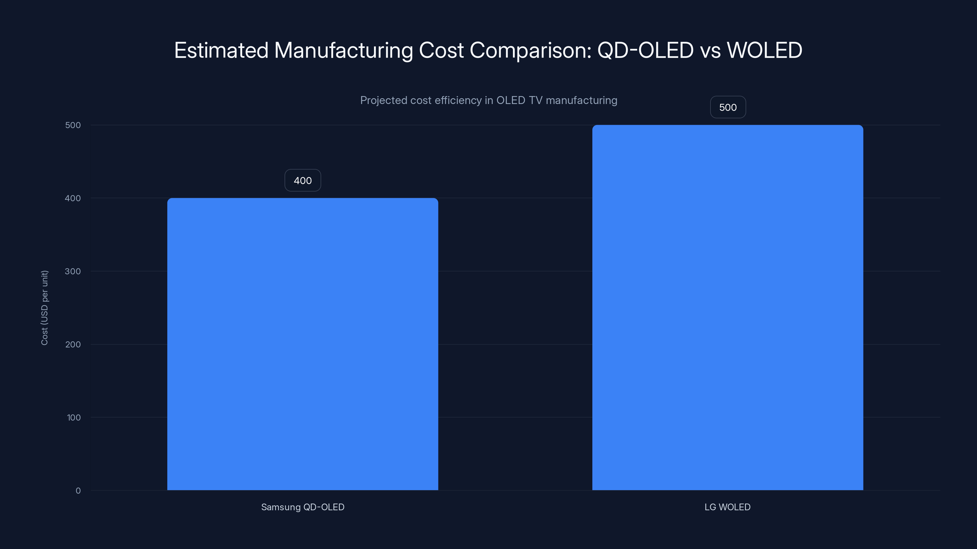 Estimated Manufacturing Cost Comparison: QD-OLED vs WOLED