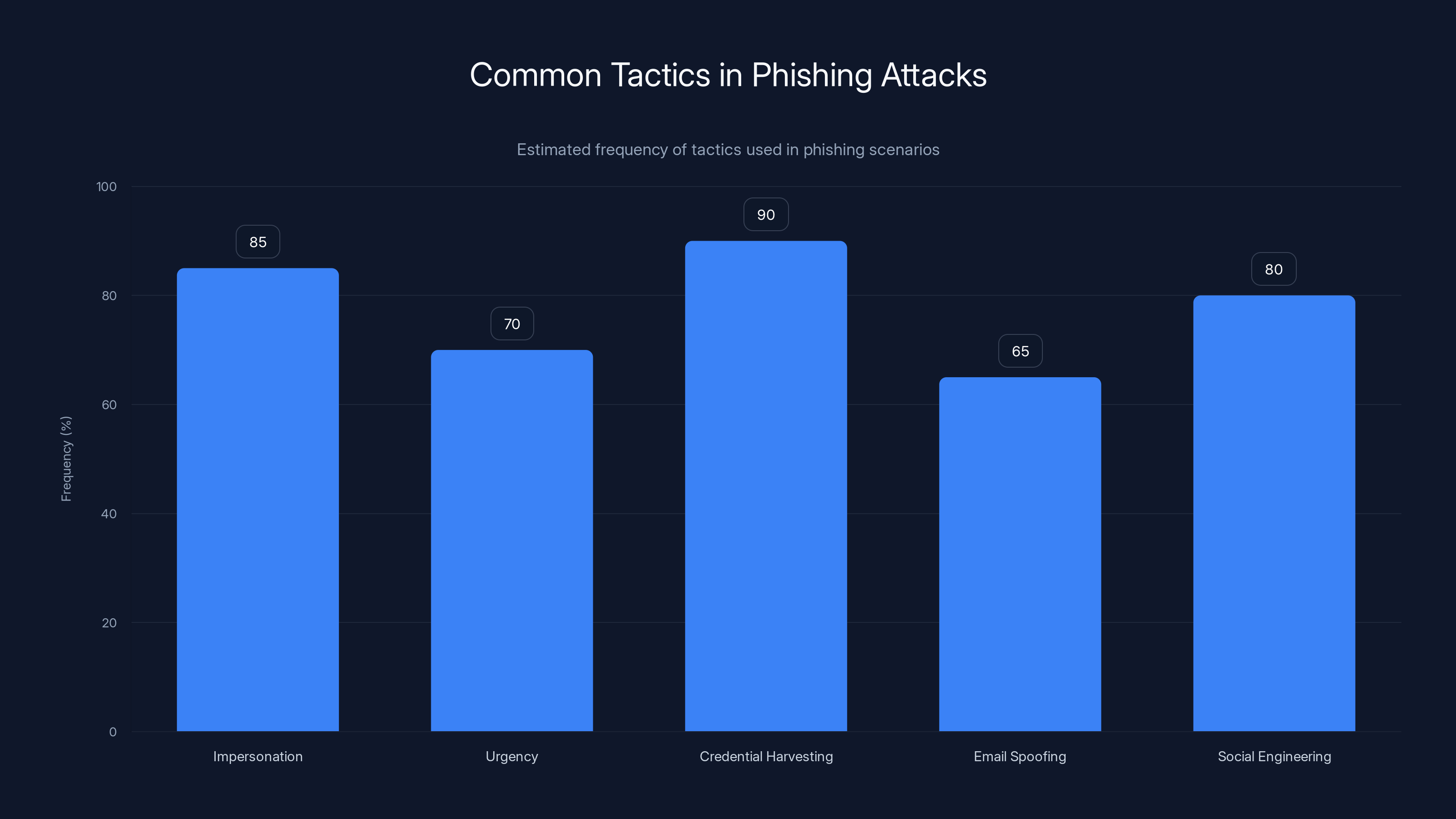 Common Tactics in Phishing Attacks
