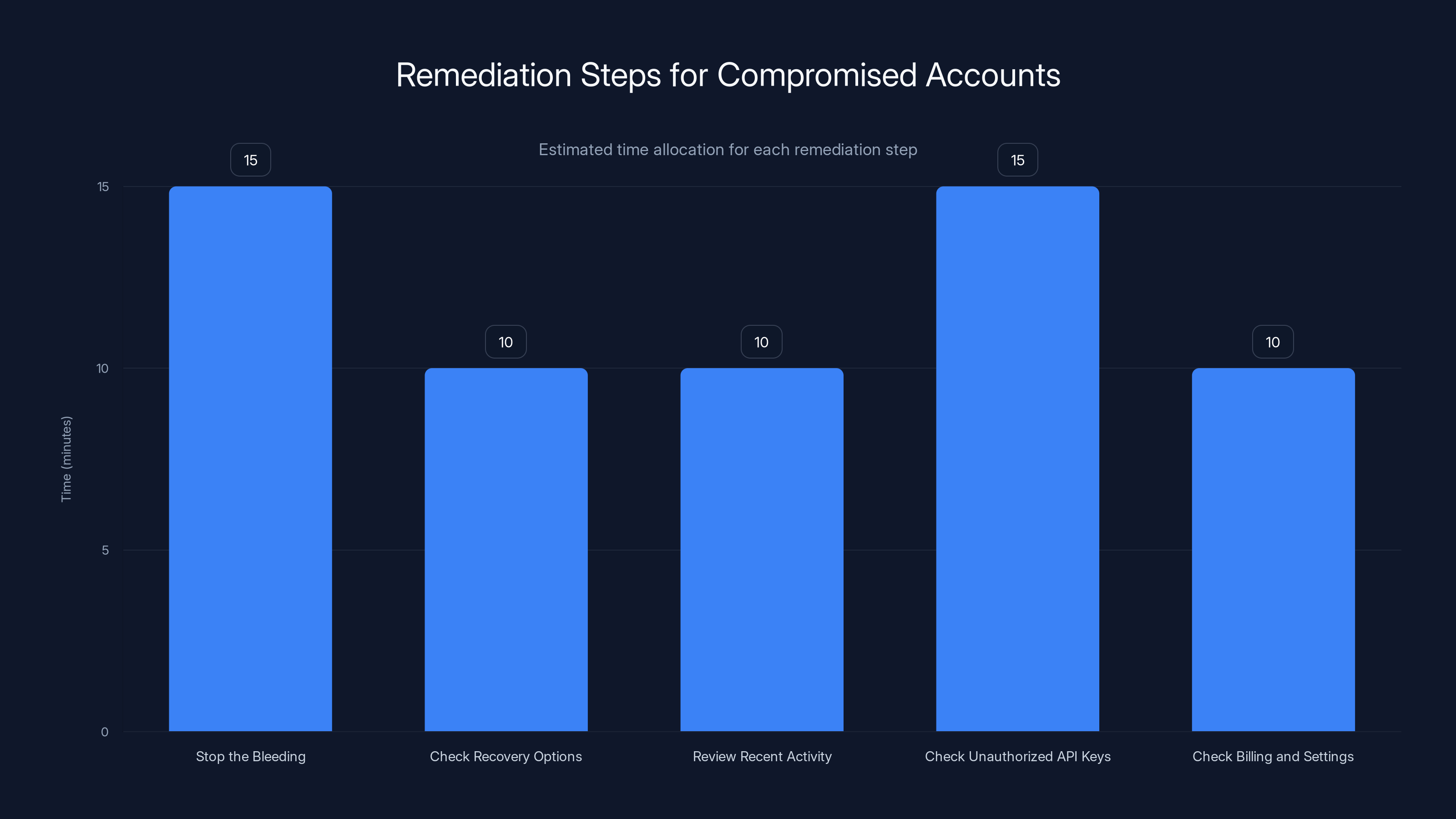 Remediation Steps for Compromised Accounts
