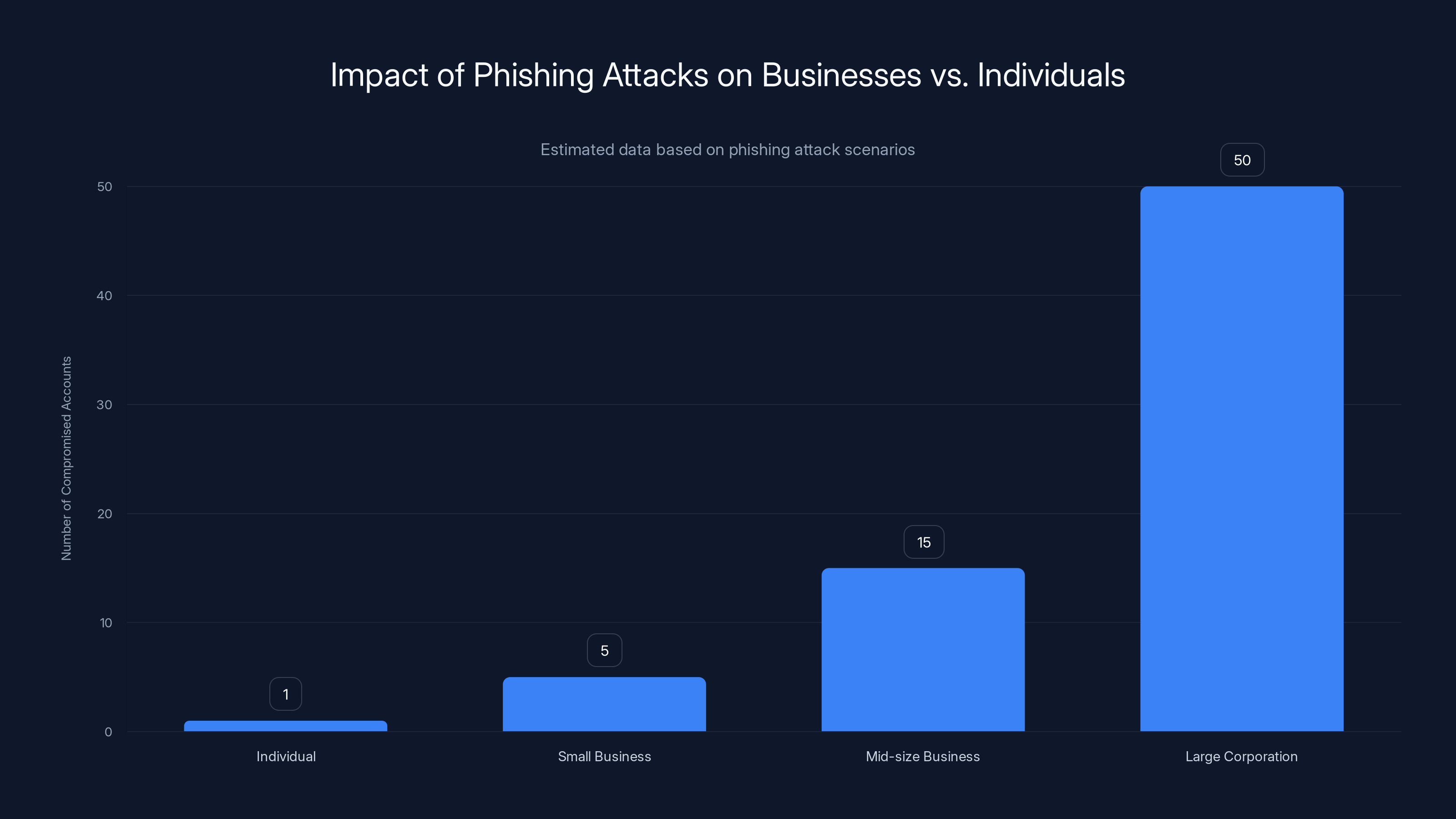 Impact of Phishing Attacks on Businesses vs. Individuals