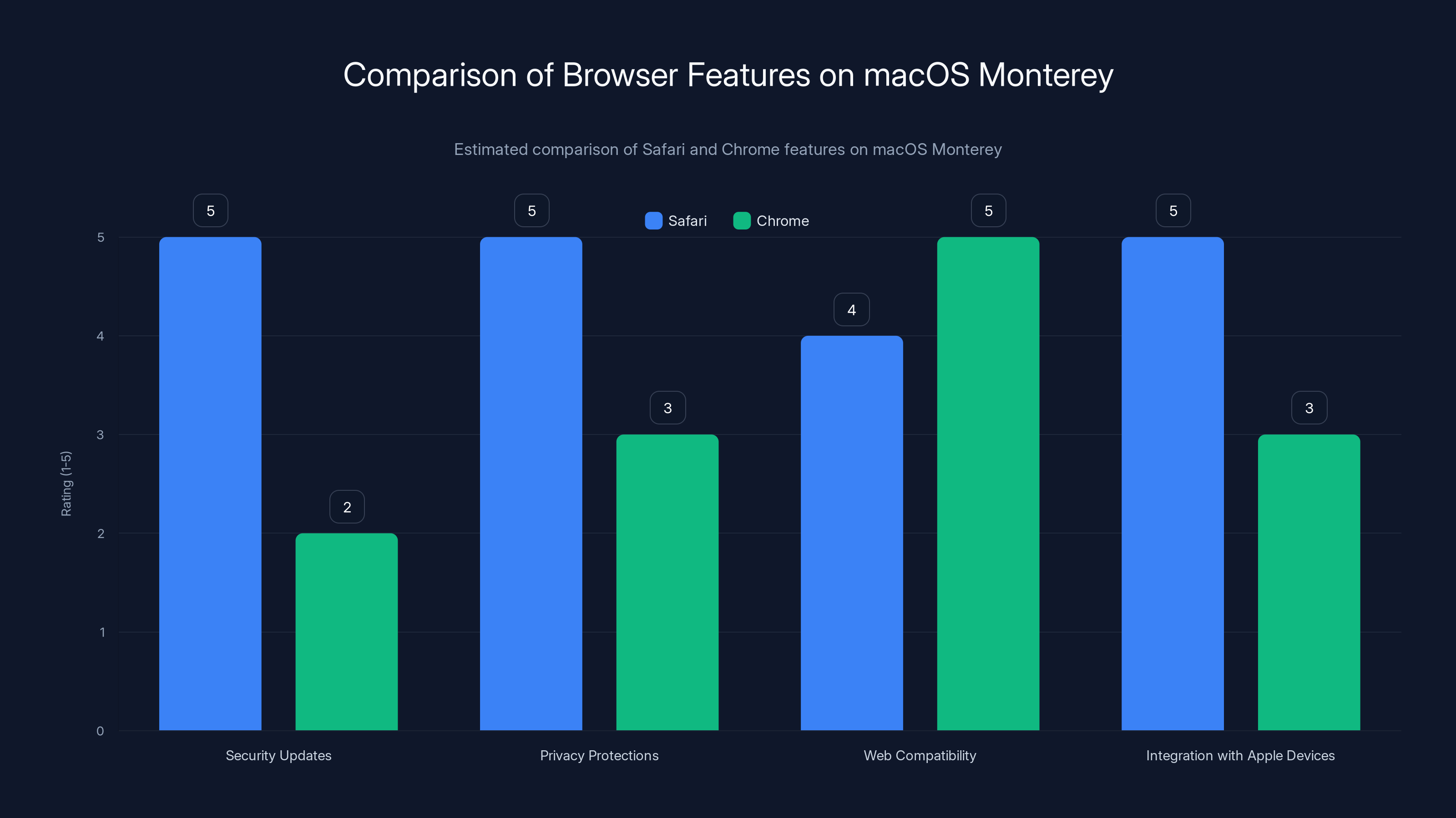 Comparison of Browser Features on macOS Monterey