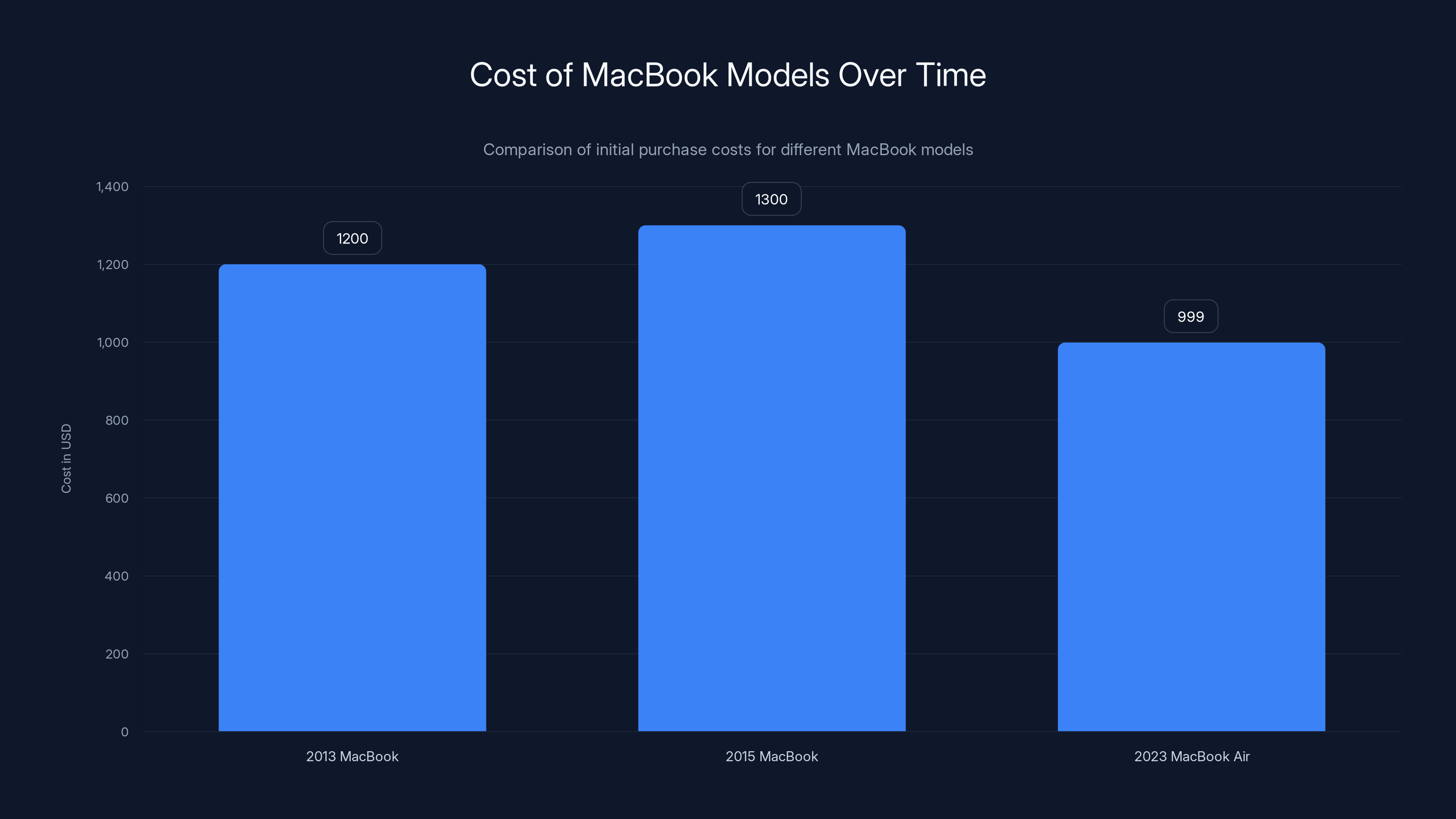 Cost of MacBook Models Over Time
