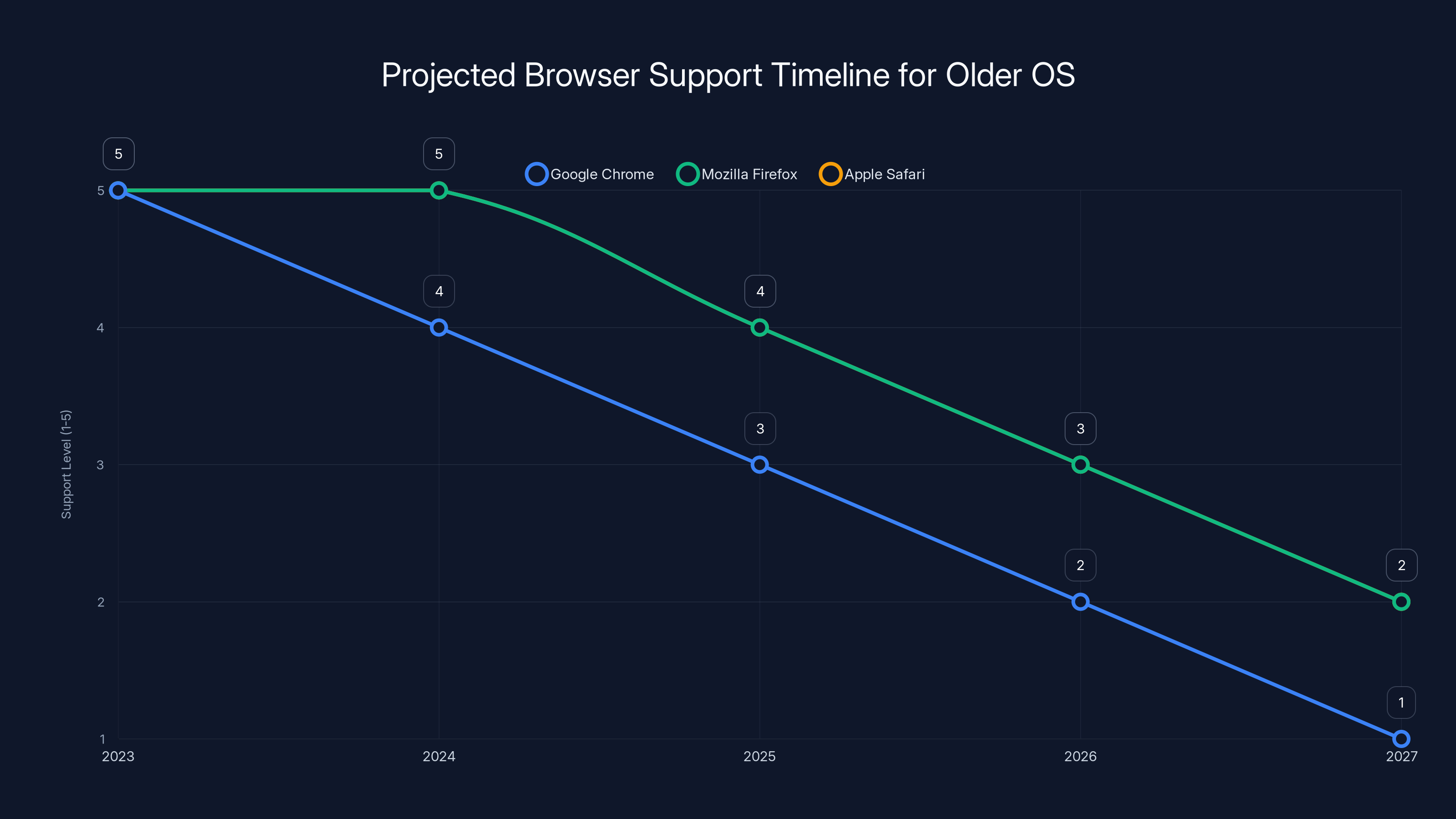 Projected Browser Support Timeline for Older OS