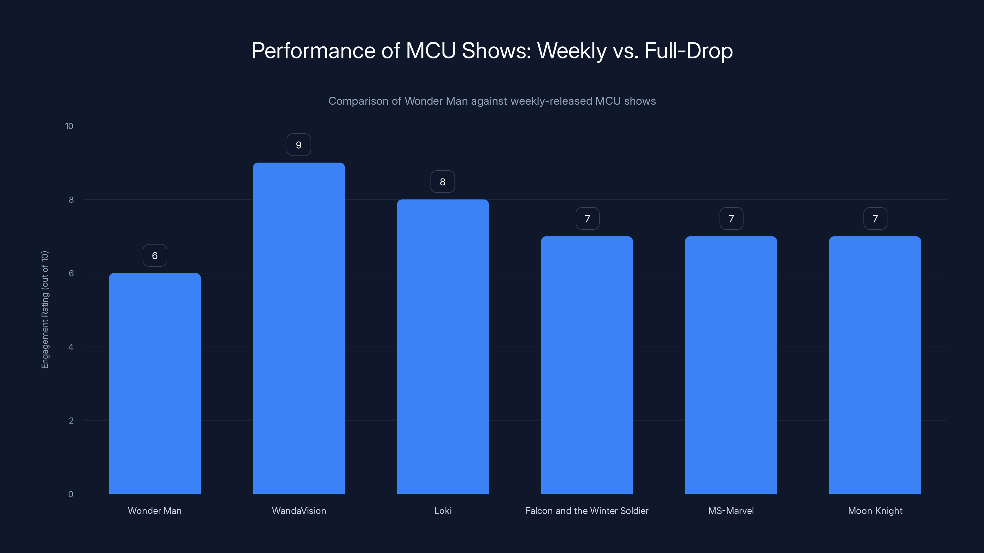 Performance of MCU Shows: Weekly vs. Full-Drop