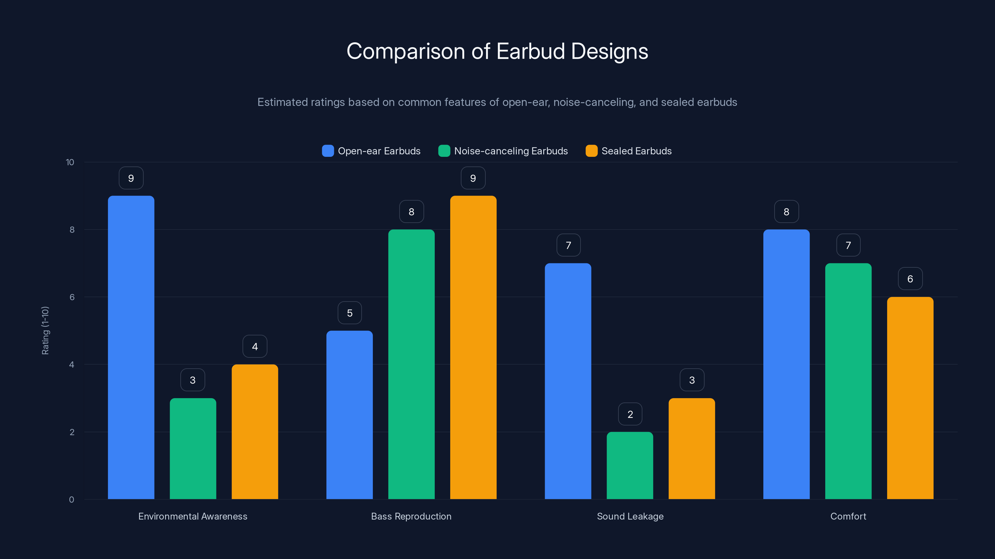 Comparison of Earbud Designs