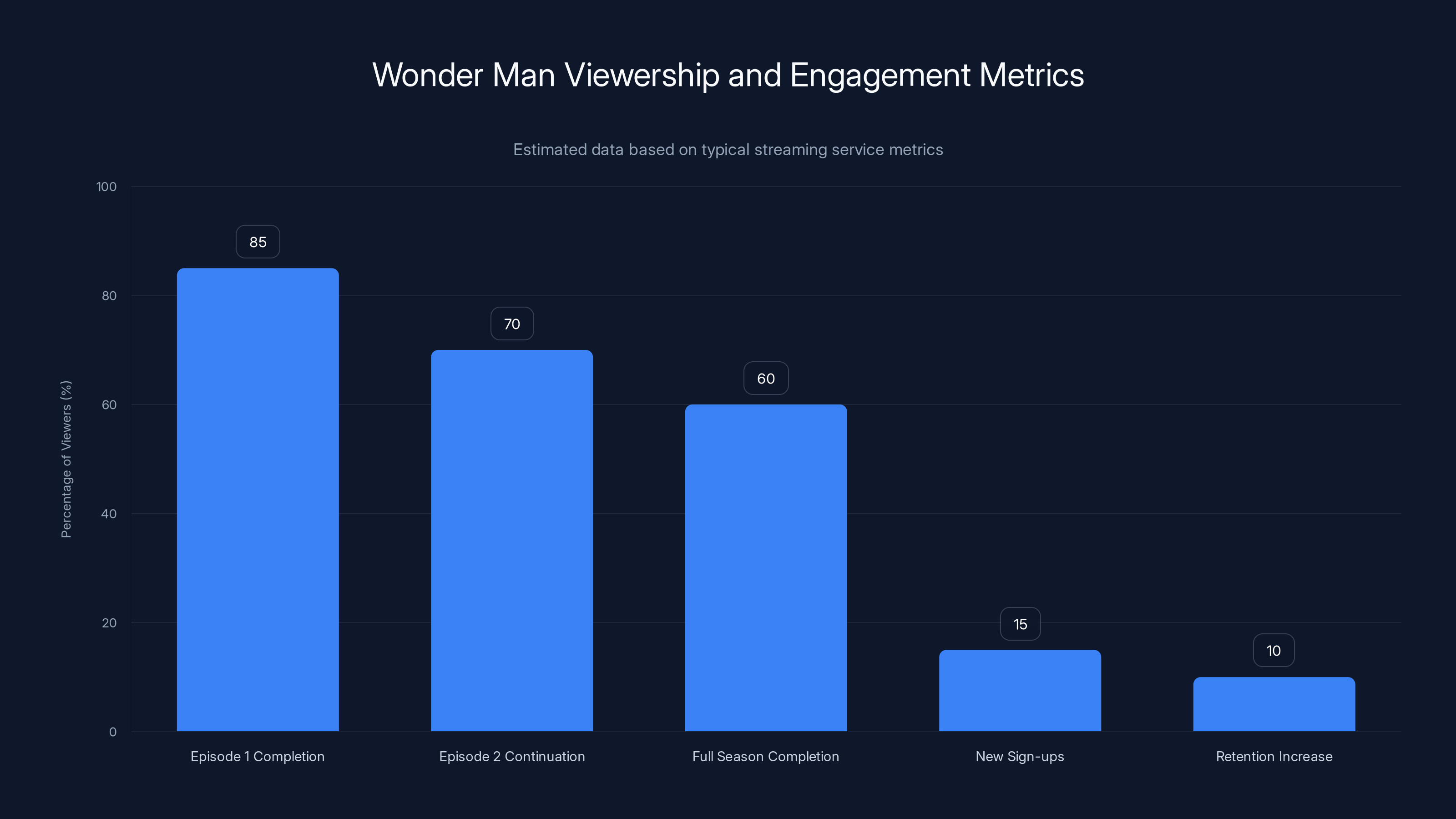 Wonder Man Viewership and Engagement Metrics