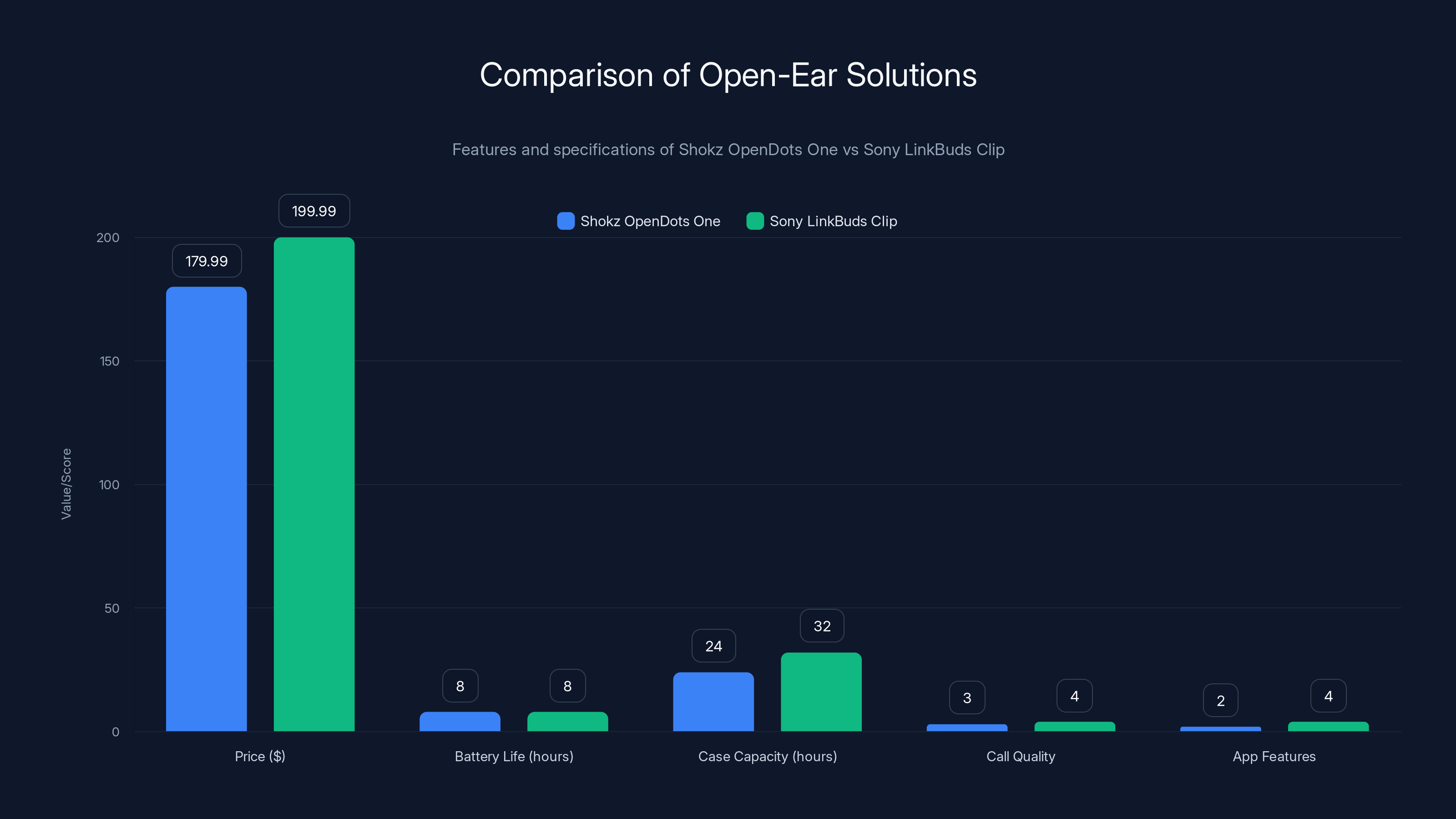 Comparison of Open-Ear Solutions