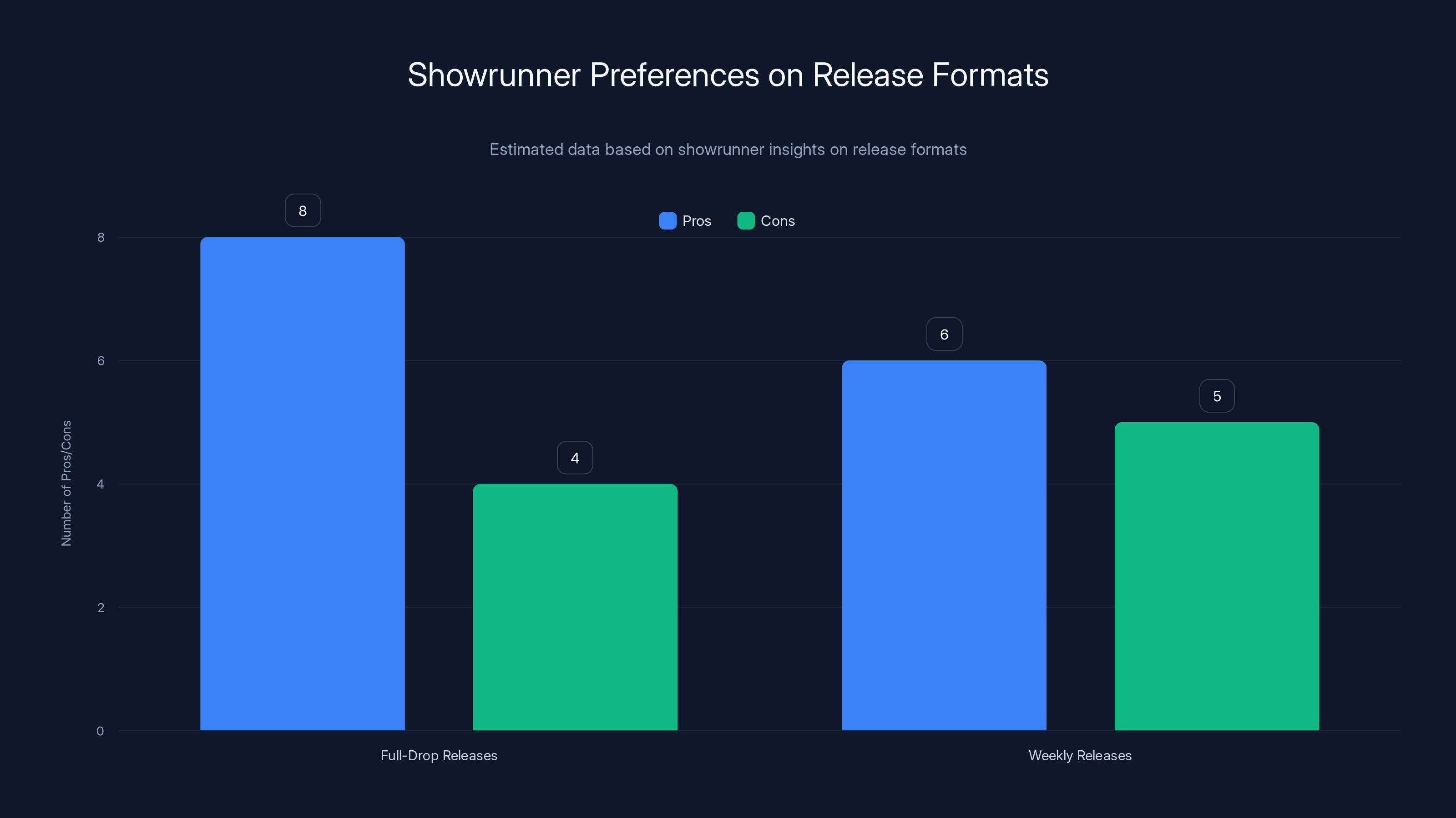 Showrunner Preferences on Release Formats