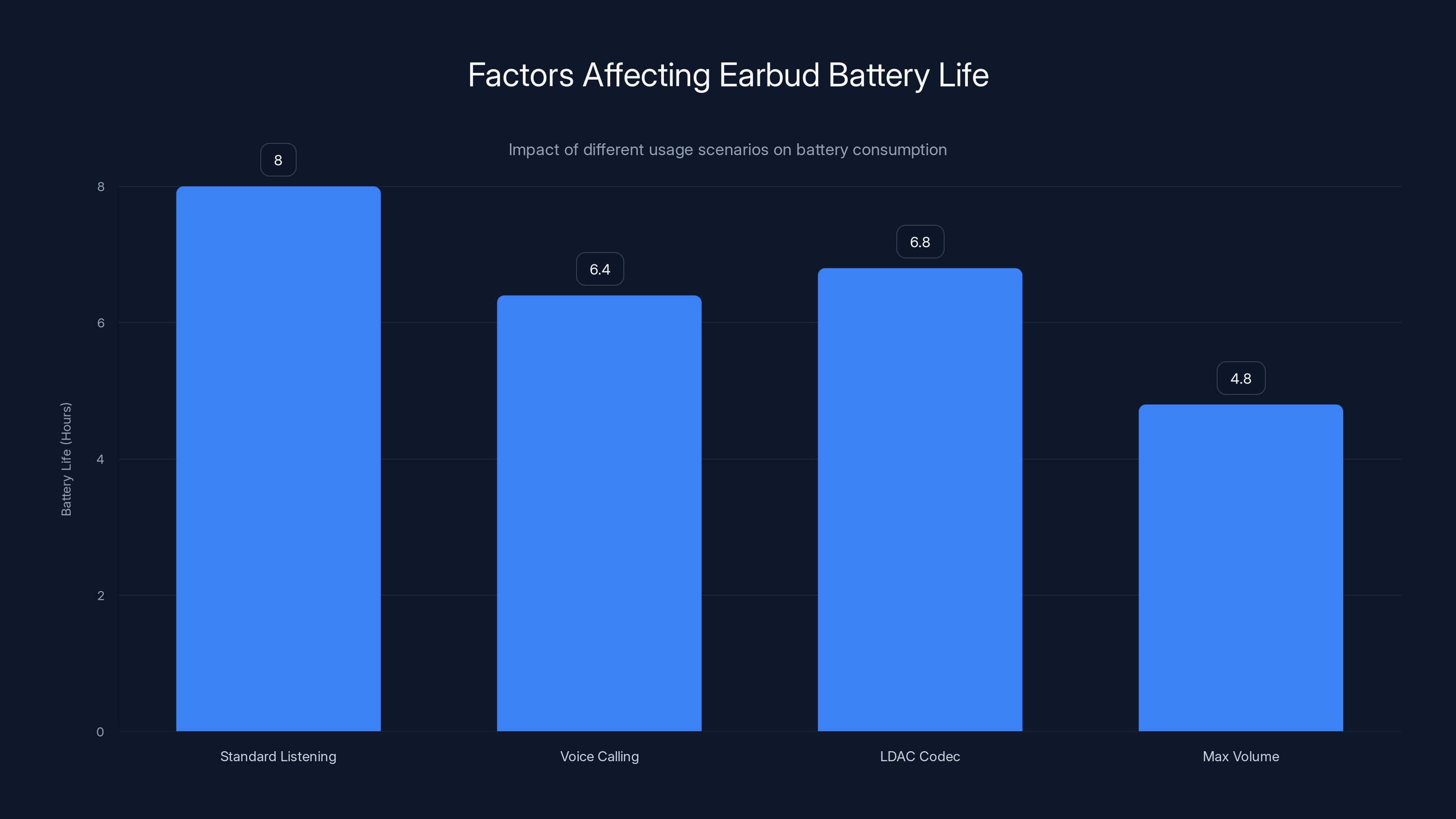Factors Affecting Earbud Battery Life