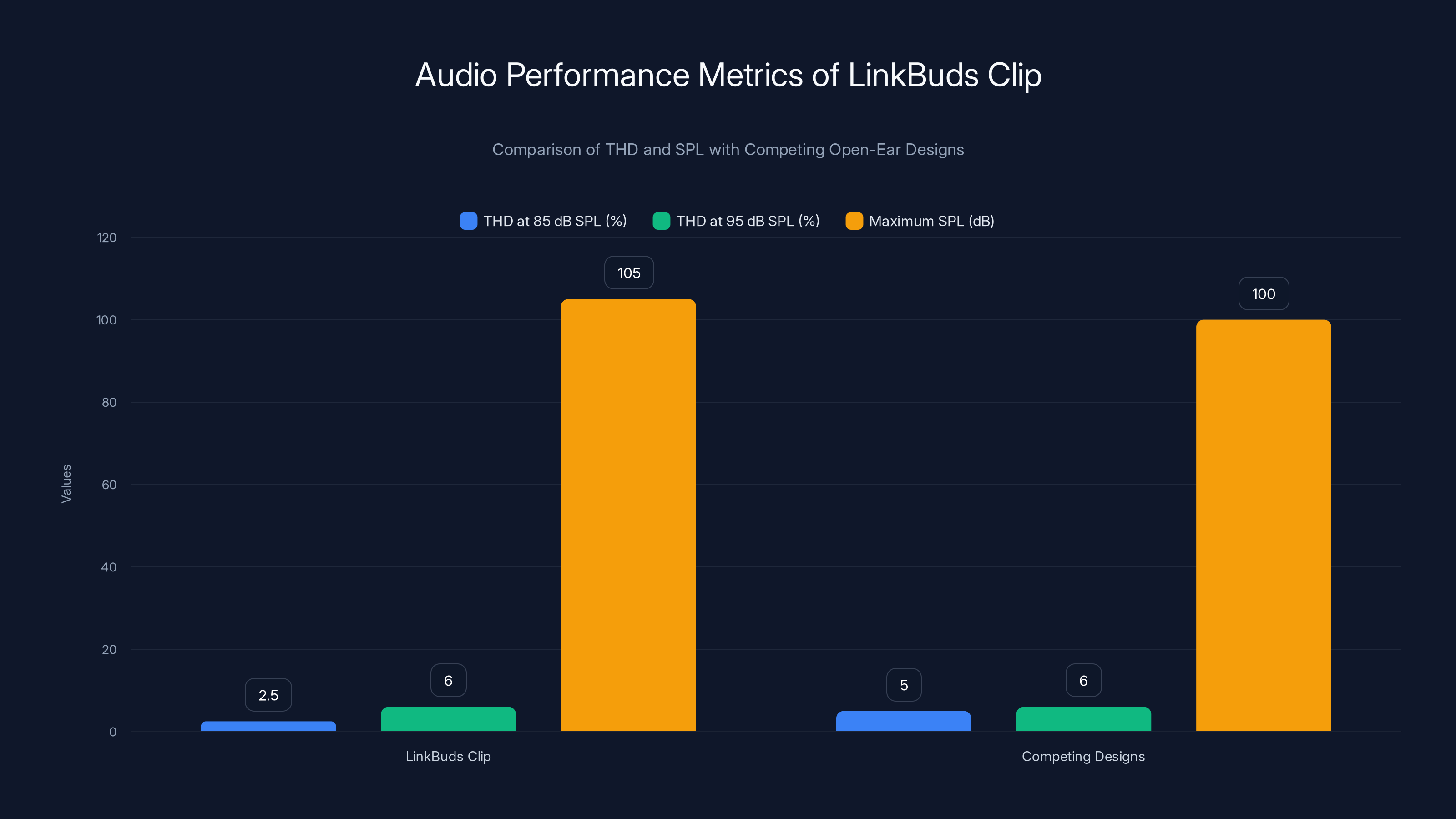 Audio Performance Metrics of LinkBuds Clip