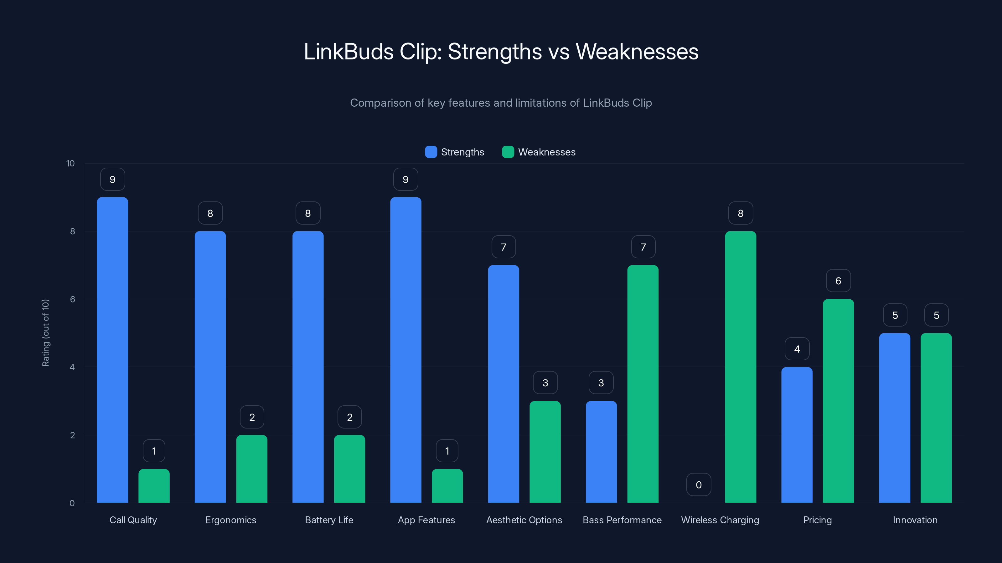 LinkBuds Clip: Strengths vs Weaknesses