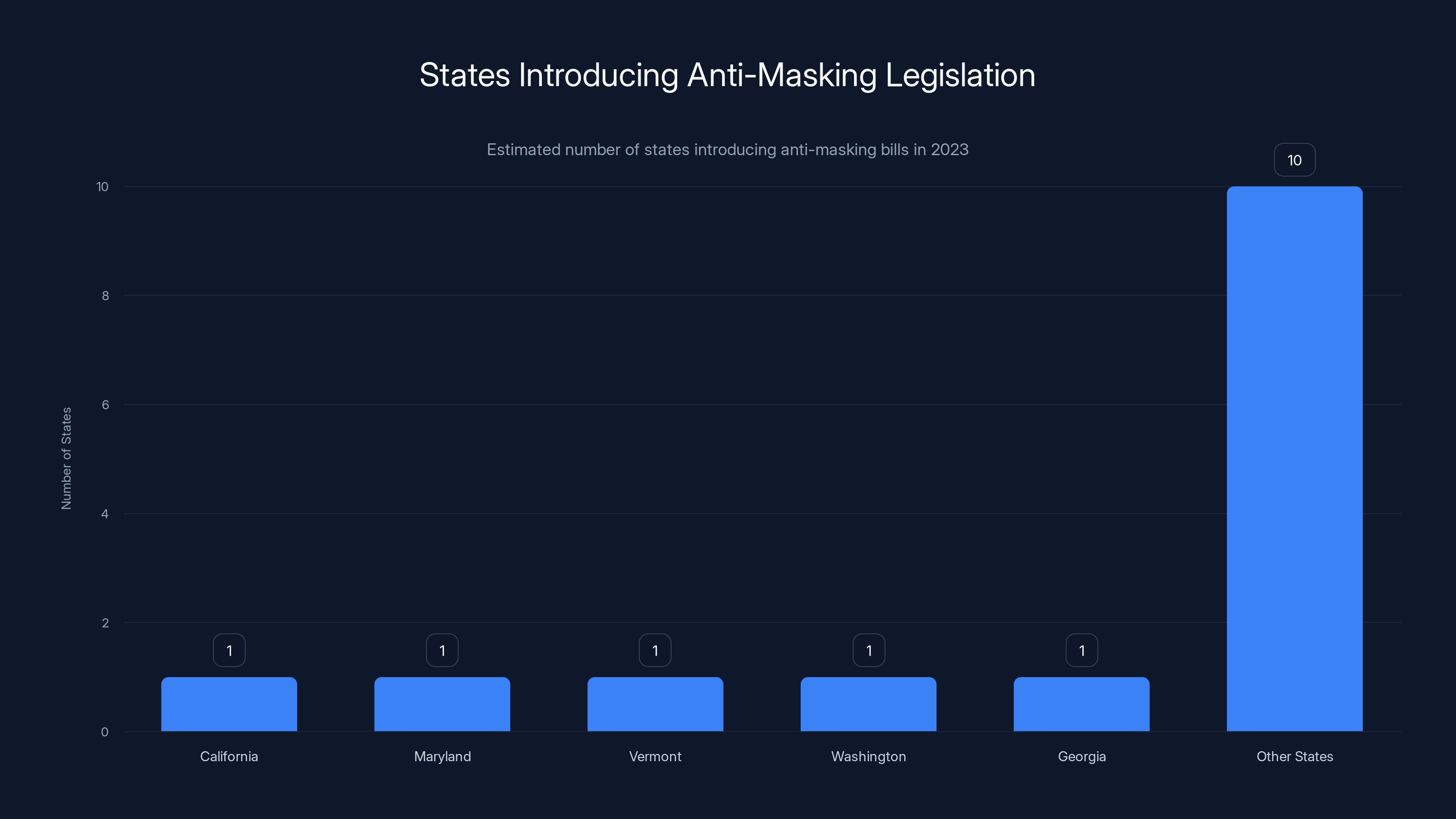 States Introducing Anti-Masking Legislation