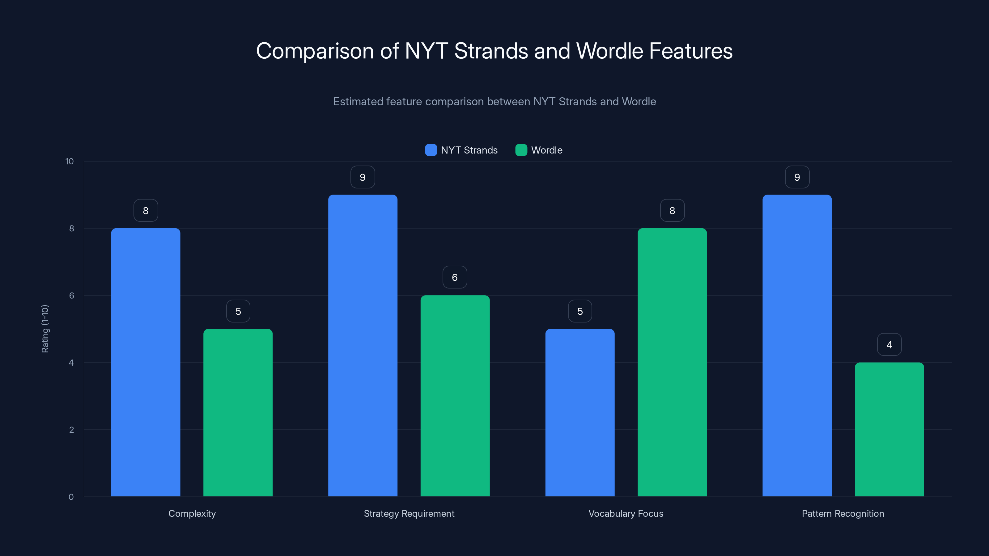 Comparison of NYT Strands and Wordle Features